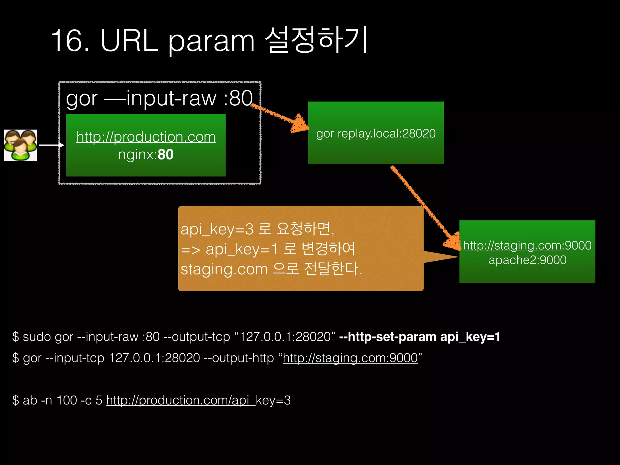 16. URL param 설정하기
$ sudo gor --input-raw :80 --output-tcp “127.0.0.1:28020” --http-set-param api_key=1
$ gor --input-tcp 127.0.0.1:28020 --output-http “http://staging.com:9000”
$ ab -n 100 -c 5 http://production.com/api_key=3
http://production.com
nginx:80
gor —input-raw :80
http://staging.com:9000
apache2:9000
gor replay.local:28020
api_key=3 로 요청하면,
=> api_key=1 로 변경하여
staging.com 으로 전달한다.
 