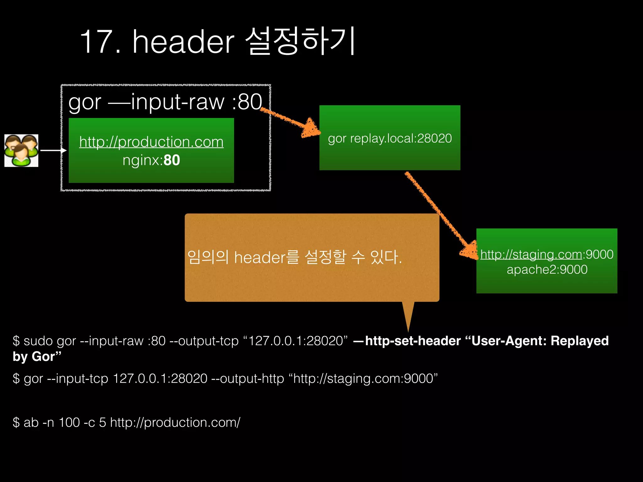17. header 설정하기
$ sudo gor --input-raw :80 --output-tcp “127.0.0.1:28020” —http-set-header “User-Agent: Replayed
by Gor”
$ gor --input-tcp 127.0.0.1:28020 --output-http “http://staging.com:9000”
$ ab -n 100 -c 5 http://production.com/
http://production.com
nginx:80
gor —input-raw :80
http://staging.com:9000
apache2:9000
gor replay.local:28020
임의의 header를 설정할 수 있다.
 