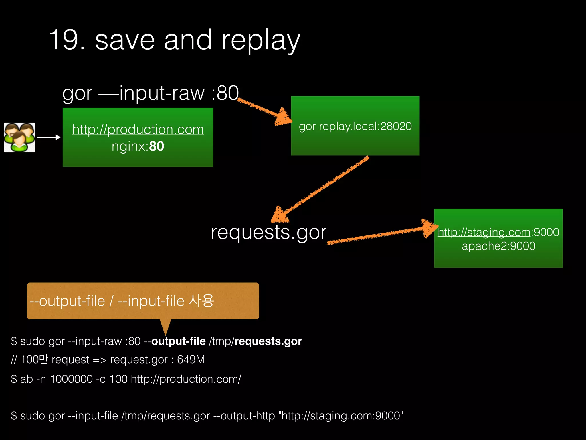 19. save and replay
$ sudo gor --input-raw :80 --output-ﬁle /tmp/requests.gor
// 100만 request => request.gor : 649M
$ ab -n 1000000 -c 100 http://production.com/
$ sudo gor --input-ﬁle /tmp/requests.gor --output-http "http://staging.com:9000"
http://production.com
nginx:80
gor —input-raw :80
http://staging.com:9000
apache2:9000
gor replay.local:28020
--output-ﬁle / --input-ﬁle 사용
requests.gor
 