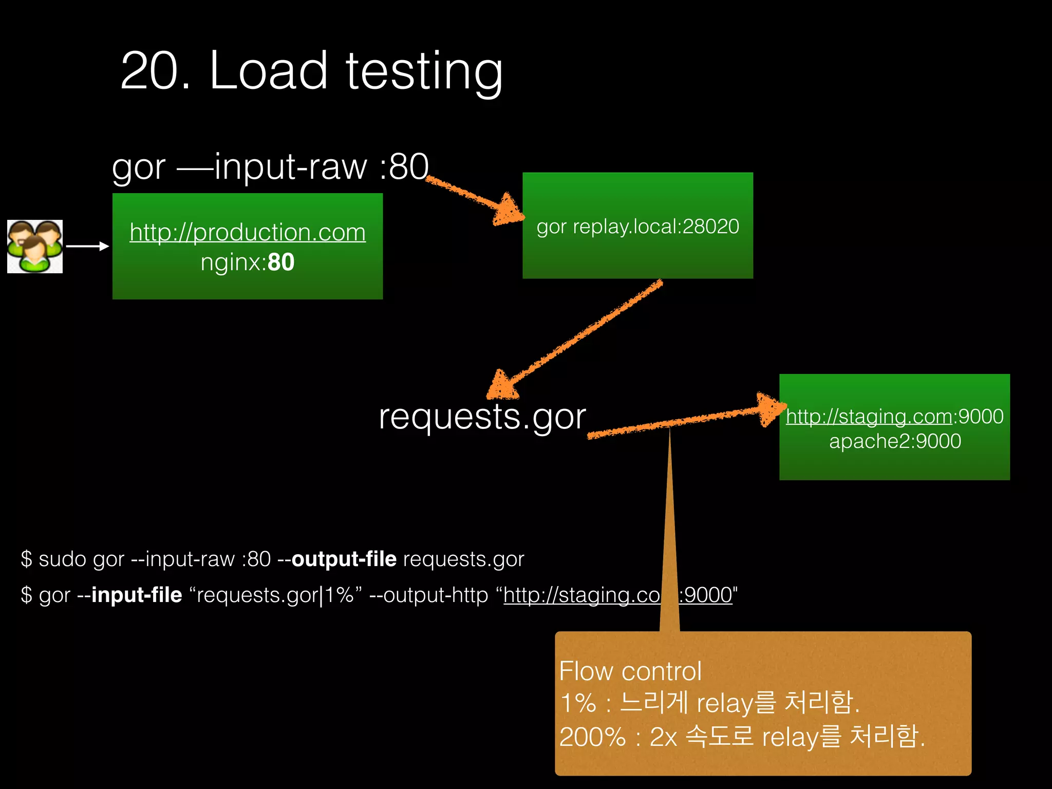 20. Load testing
$ sudo gor --input-raw :80 --output-ﬁle requests.gor
$ gor --input-ﬁle “requests.gor|1%” --output-http “http://staging.com:9000"
http://production.com
nginx:80
gor —input-raw :80
http://staging.com:9000
apache2:9000
gor replay.local:28020
Flow control
1% : 느리게 relay를 처리함.
200% : 2x 속도로 relay를 처리함.
requests.gor
 
