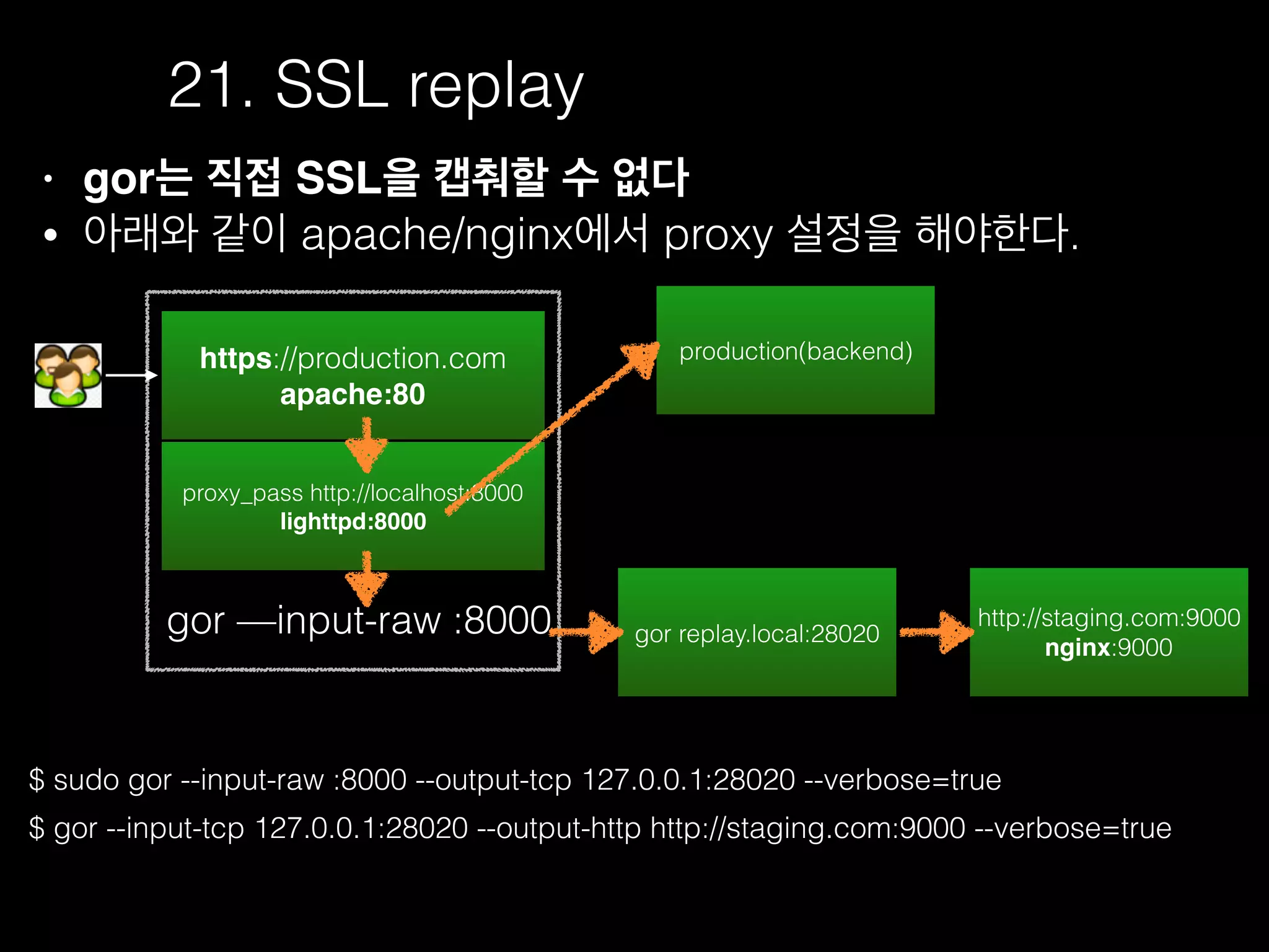 21. SSL replay
https://production.com
apache:80
gor —input-raw :8000
proxy_pass http://localhost:8000
lighttpd:8000
production(backend)
gor replay.local:28020
• gor는 직접 SSL을 캡춰할 수 없다
• 아래와 같이 apache/nginx에서 proxy 설정을 해야한다.
$ sudo gor --input-raw :8000 --output-tcp 127.0.0.1:28020 --verbose=true
$ gor --input-tcp 127.0.0.1:28020 --output-http http://staging.com:9000 --verbose=true
http://staging.com:9000
nginx:9000
 