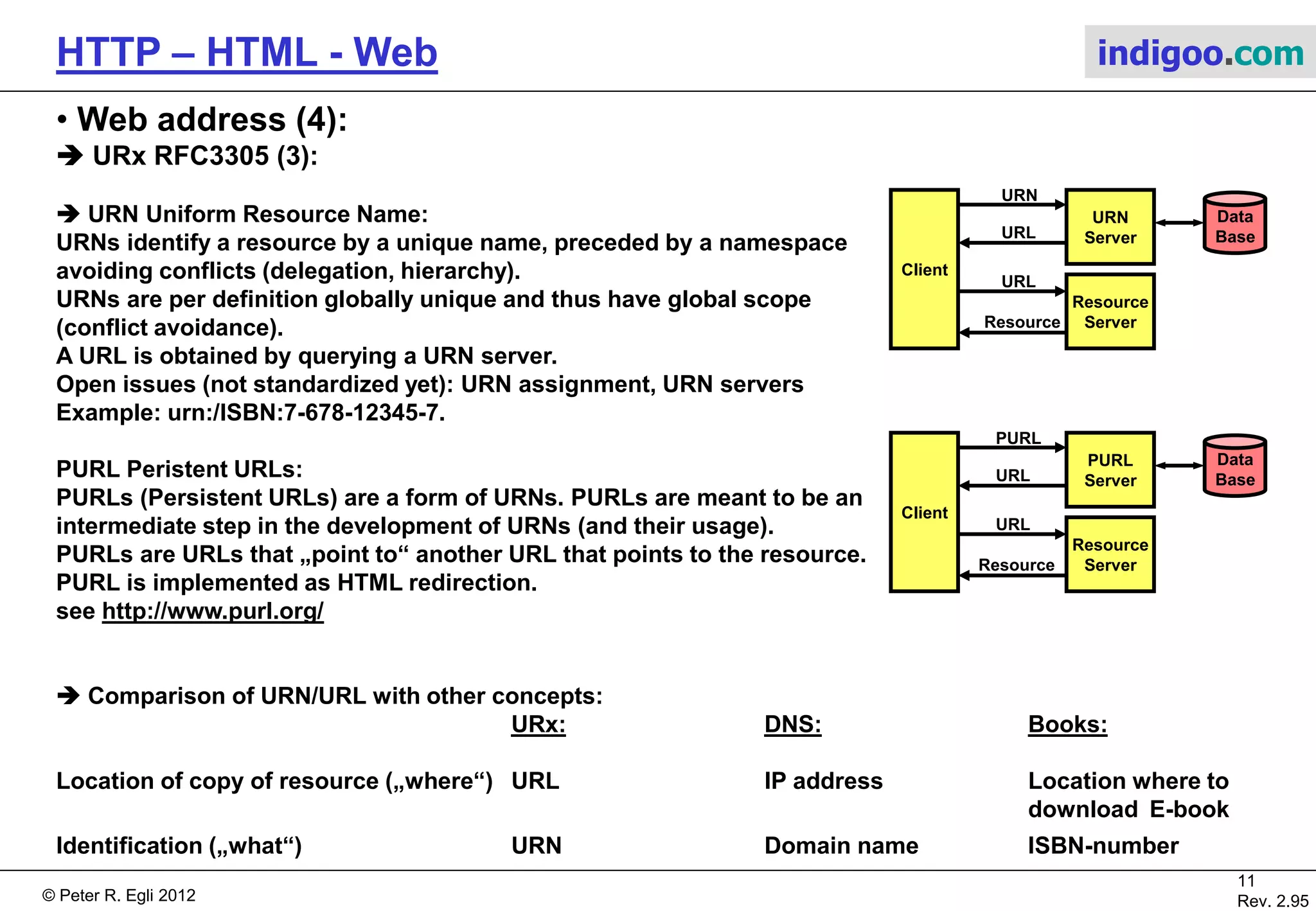 © Peter R. Egli 2015
11/53
Rev. 4.10
HTTP – HTML - Web indigoo.com
4. Web address (3/4)
 URx RFC3986 (2):
 URL Uniform Resource Locator:
URLs are standard way to address web documents. URLs give (preferred) location of resource (document)
on web (IP address) and the access mechanism (scheme: ftp, http, mailto etc.).
Example: http://www.zhaw.ch
Simple, widely used.
Identify resource by location rather than name (real-world equivalent: identify person by location rather
than name).
- If resource moves to another location/server links are broken („404 document not found“), i.e. URLs are
transient.
- URLs can not carry describing meta-data (describing resource in more detail).
- Many tools confuse URL and URN and silently assume that URL is name and location of a resource.
 URI Uniform Resource Identifier:
Both URLs and URNs are URIs (super-class):
 URC Uniform Resource Citation:
URCs are descriptors of resources (URCs point to metadata of resources). They are unlikely to become a
standard.
ftp:
http:
file:
urn:
URNURL
URI
 