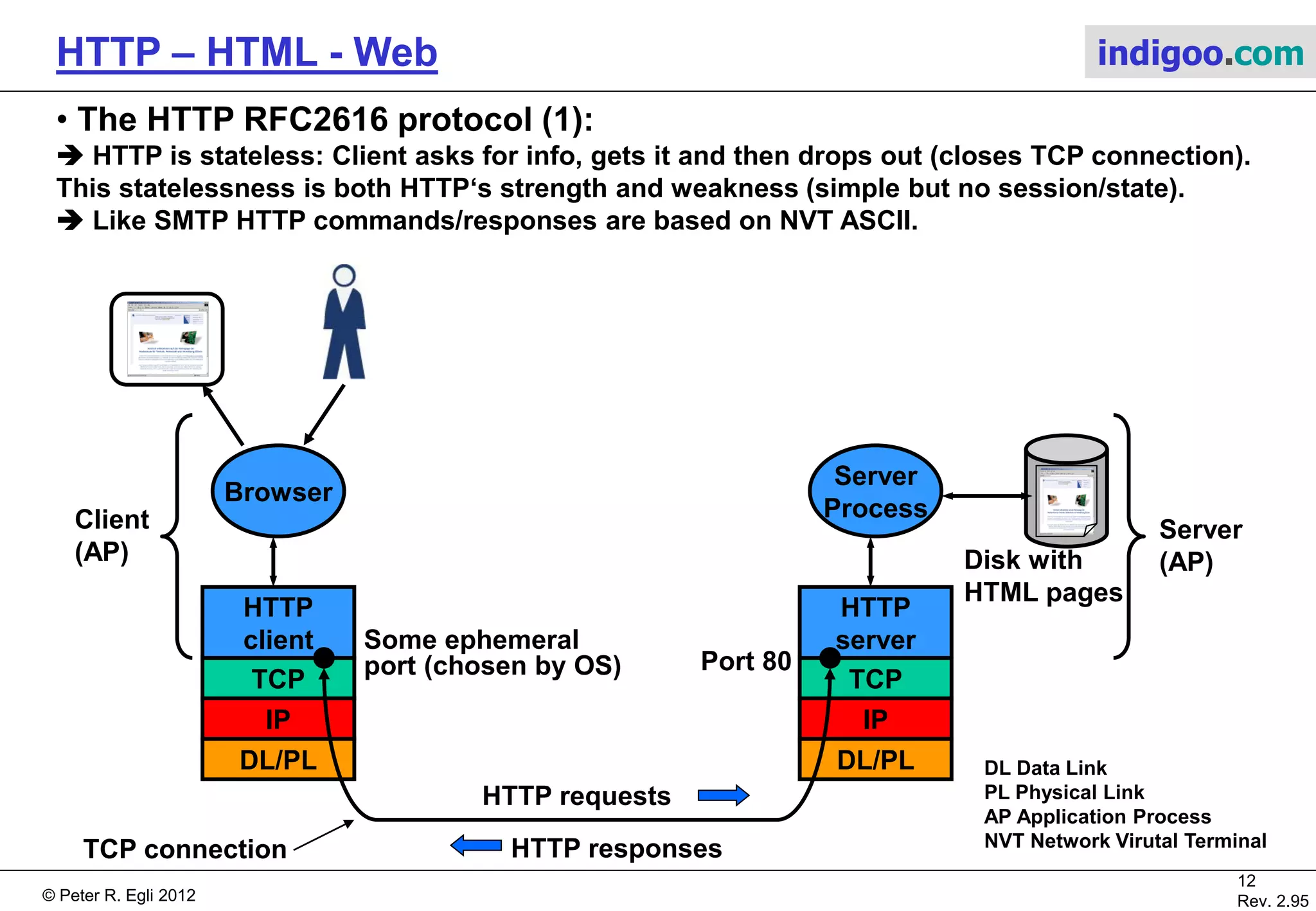© Peter R. Egli 2015
12/53
Rev. 4.10
HTTP – HTML - Web indigoo.com
4. Web address (4/4)
 URx RFC3986 (3):
 URN Uniform Resource Name:
URNs identify a resource by a unique name, preceded by a namespace
avoiding conflicts (delegation, hierarchy).
URNs are per definition globally unique and thus have global scope
(conflict avoidance).
A URL is obtained by querying a URN server.
Open issues (not standardized yet): URN assignment, URN servers
Example: urn:/ISBN:7-678-12345-7.
PURL Peristent URLs:
PURLs (Persistent URLs) are a form of URNs. PURLs are meant to be an
intermediate step in the development of URNs (and their usage).
PURLs are URLs that „point to“ another URL that points to the resource.
PURL is implemented as HTML redirection.
see https://purl.org/
 Comparison of URN/URL with other concepts:
URx: DNS: Books:
Location of copy of resource („where“) URL IP address Location where to
download E-book
Identification („what“) URN Domain name ISBN-number
Data
Base
Client
URN
Server
URN
URL
Resource
Server
URL
Resource
Data
Base
Client
PURL
Server
PURL
URL
Resource
Server
URL
Resource
 
