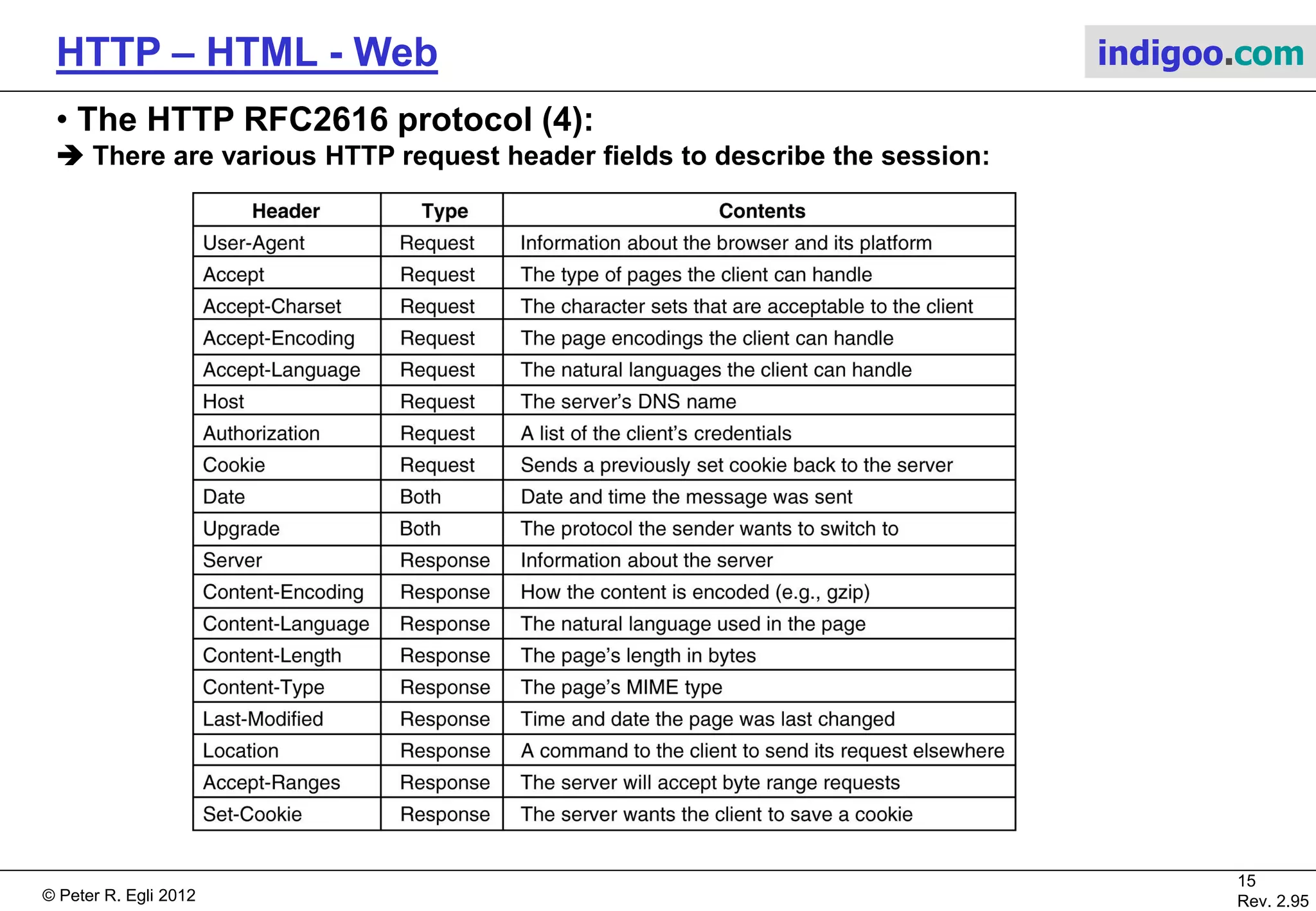 © Peter R. Egli 2015
15/53
Rev. 4.10
HTTP – HTML - Web indigoo.com
5. The HTTP RFC2616 protocol (3/7)
 HTTP response consists of status line, response header and response body (HTML page):
 Example:
1. Status line:
HTTP/1.1 200 OK Return code.
2. Response header:
Date: Thu, 09 Dec 1999 12:23:29 GMT Date/time when document was sent.
Server: Apache/1.3.9 (Linux Debian 2.2) ApacheJServ/1.0 Timestamp and identifier of server.
Last-Modified: Mon, 04 Oct 1999 09:33:15 GMT Time stamp of the retrieved document.
ETag: "0-374-37f8745b“ Tag used for cache validation.
Accept-Ranges: bytes MIME formatted information on charset, length and
type (html) of the result.
Content-Length: 884 Length of data in body.
Content-Type: text/html Type of content (body format).
3. Response body:
<!DOCTYPE HTML PUBLIC "-//W3C//DTD HTML 3.2 The HTML document.
Final//EN"> [...]
Status line
Response header HTTP response message
Response body
 