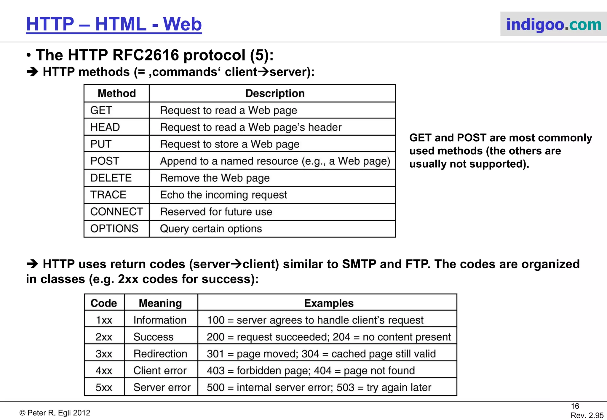 © Peter R. Egli 2015
16/53
Rev. 4.10
HTTP – HTML - Web indigoo.com
5. The HTTP RFC2616 protocol (4/7)
 There are various HTTP request header fields to describe the session:
 