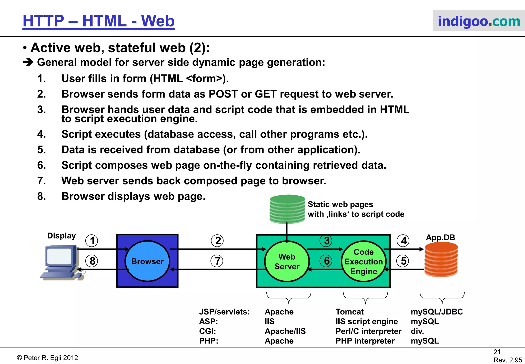 © Peter R. Egli 2015
21/53
Rev. 4.10
HTTP – HTML - Web indigoo.com
6. The HTTP PATCH method - RFC5789 (2/2)
PATCH Example (from RFC6902):
Request:
PATCH /my/data HTTP/1.1
Host: www.example.com
Content-Type: application/json-patch+json
Content-Length: 326
If-Match: "abc123"
[
{ "op": "test", "path": "/a/b/c", "value": "foo" },
{ "op": "remove", "path": "/a/b/c" },
{ "op": "add", "path": "/a/b/c", "value": [ "foo", "bar" ] },
{ "op": "replace", "path": "/a/b/c", "value": 42 },
{ "op": "move", "from": "/a/b/c", "path": "/a/b/d" },
{ "op": "copy", "from": "/a/b/d", "path": "/a/b/e" }
]
Response (successful PATCH):
HTTP/1.1 204 No Content
Content-Location: /file.txt
ETag: "e0023aa4f"
PATCH method on resource /my/data
Conditional update avoiding
conflicting updates from different
clients.
If-Match field instructs the server
to perform the partial update only if
the resource did not change since
the client last accessed the resource.
Specification of patch format in
HTTP body (JSON Patch in this example)
Sequence of patch operations in
HTTP request body.
JSON PATCH format (RFC6902) in this
example.
Return code 204 indicates success
New ETag value may be used in
subsequent PATCH requests for
conditional updates
 