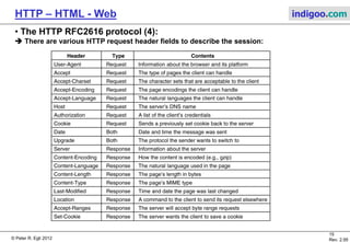© Peter R. Egli 2015
15/53
Rev. 4.10
HTTP – HTML - Web indigoo.com
5. The HTTP RFC2616 protocol (3/7)
 HTTP response consists of status line, response header and response body (HTML page):
 Example:
1. Status line:
HTTP/1.1 200 OK Return code.
2. Response header:
Date: Thu, 09 Dec 1999 12:23:29 GMT Date/time when document was sent.
Server: Apache/1.3.9 (Linux Debian 2.2) ApacheJServ/1.0 Timestamp and identifier of server.
Last-Modified: Mon, 04 Oct 1999 09:33:15 GMT Time stamp of the retrieved document.
ETag: "0-374-37f8745b“ Tag used for cache validation.
Accept-Ranges: bytes MIME formatted information on charset, length and
type (html) of the result.
Content-Length: 884 Length of data in body.
Content-Type: text/html Type of content (body format).
3. Response body:
<!DOCTYPE HTML PUBLIC "-//W3C//DTD HTML 3.2 The HTML document.
Final//EN"> [...]
Status line
Response header HTTP response message
Response body
 