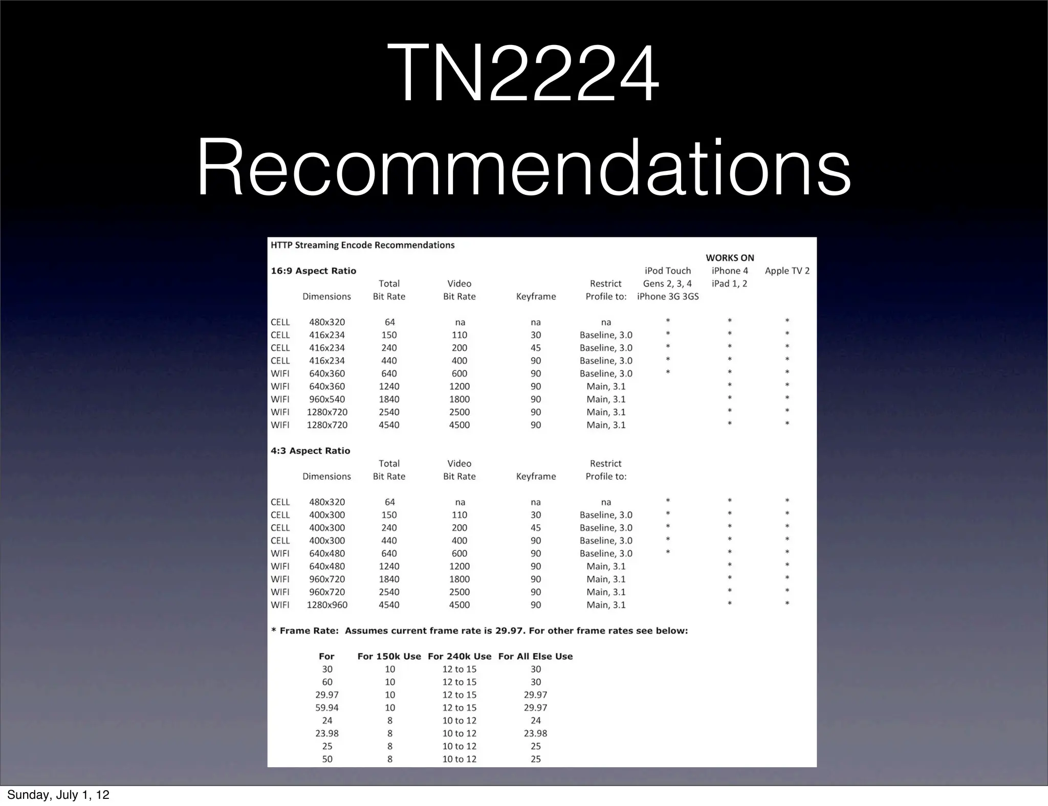 TN2224
                     Recommendations




Sunday, July 1, 12
 