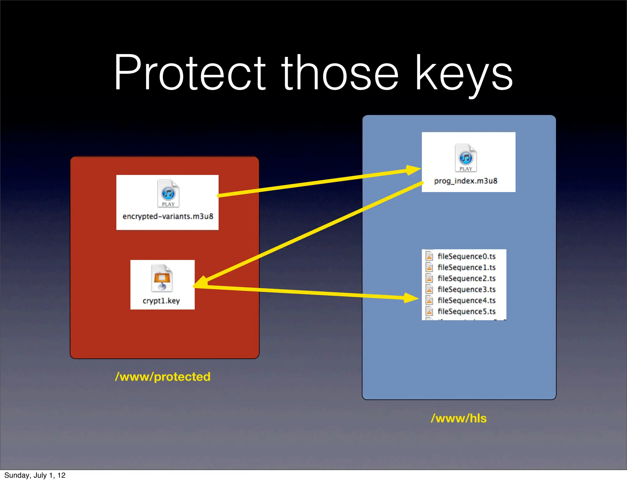 Protect those keys




                     /www/protected


                                      /www/hls



Sunday, July 1, 12
 