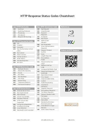 HTTP Response Status Codes Cheatsheet
1xx: HTTP Info Codes
100 Continue
101 Switching Protocols
102 Processing
103 Checkpoint
122 Request-URI too long
2xx: HTTP Successful Codes
200 OK
201 Created
202 Accepted
203 Non-Authoritative Inform-
ation
204 No Content
205 Reset Content
206 Partial Content
207 Multi-Status
208 Already Reported
226 IM Used
3xx: HTTP Redirection Code
300 Multiple Choices
301 Moved Permanently
302 Found
303 See Other
304 Not Modified
305 Use Proxy
306 Switch Proxy
307 Temporary Redirect
308 Permanent Redirect
5xx: HTTP Server Errors
500 Internal Server Error
501 Not Implemented
502 Bad Gateway
503 Service Unavailable
504 Gateway Timeout
505 HTTP Version Not
Supported
506 Variant Also Negotiates
507 Insufficient Storage
508 Loop Detected
509 Bandwidth Limit Exceeded
4xx: HTTP Client Error Code
400 Bad Request
401 Unauthorized
402 Payment
Required
403 Forbidden
404 Not Found
405 Method Not
Allowed
406 Not Acceptable
407 Proxy Authentication
Required
408 Request Timeout
409 Conflict
410 Gone
411 Length Required
412 Precondition
Failed
413 Request Entity Too
Large
414 Request-URI Too
Long
415 Unsupported Media Type
416 Requested Range Not
Satisfiable
417 Expectation Failed
418 I'm a teapot
422 Unprocessable Entity
423 Locked
424 Failed Dependency
425 Unordered
Collection
426 Upgrade Required
428 Precondition Required
429 Too Many Requests
431 Request Header Fields
Too Large
444 No Response
449 Retry With
450 Blocked By Windows
Parental Controls
451 Unavailable For Legal
Reasons
499 Client Closed Request
References
Videos on HTTP Statuses
Download this cheatsheet
https://bootsity.com echo@bootsity.com @bootsity
 