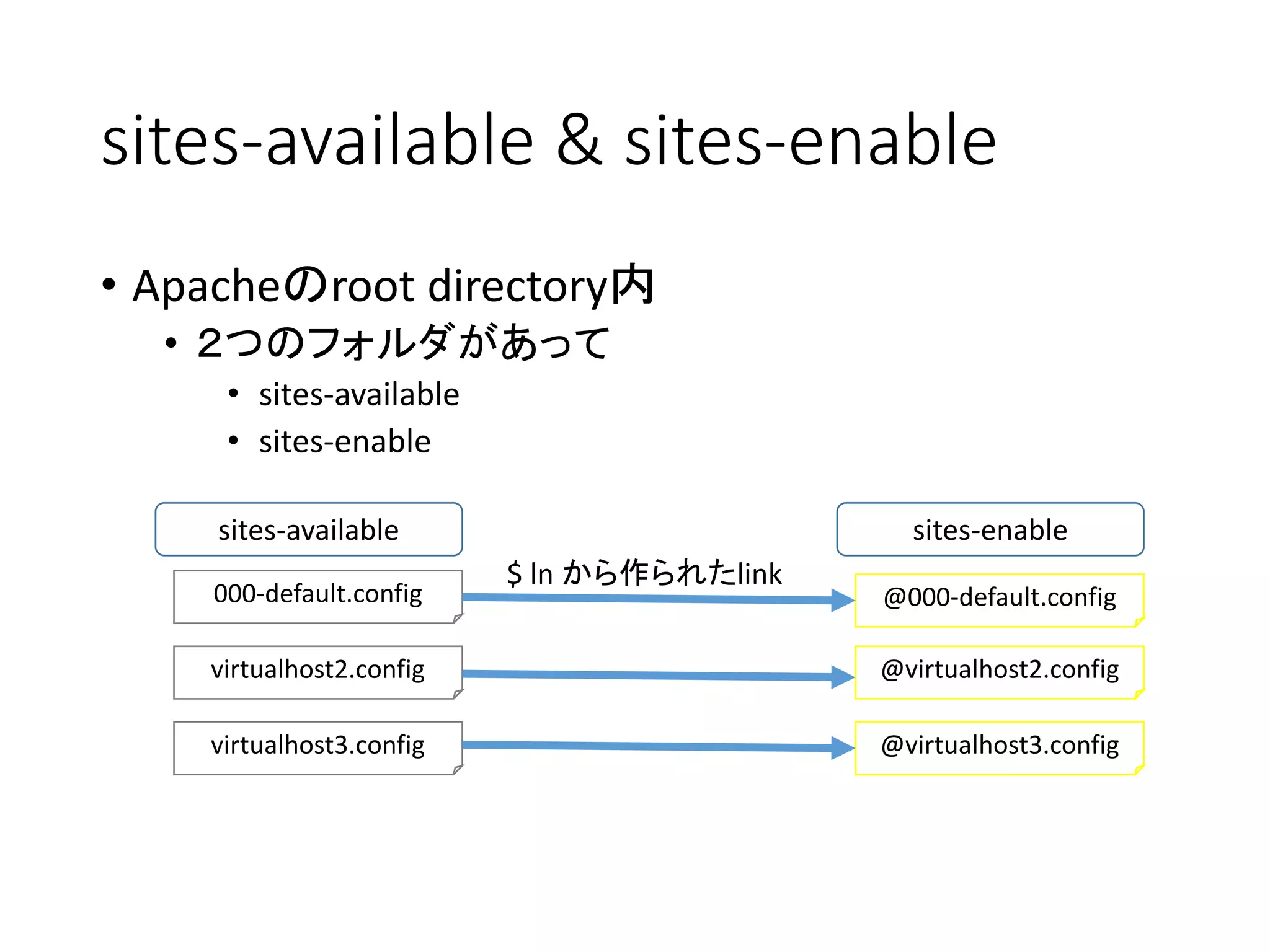 sites-available & sites-enable
• Apacheのroot directory内
• ２つのフォルダがあって
• sites-available
• sites-enable
sites-available sites-enable
000-default.config @000-default.config
virtualhost2.config @virtualhost2.config
virtualhost3.config @virtualhost3.config
$ ln から作られたlink
 