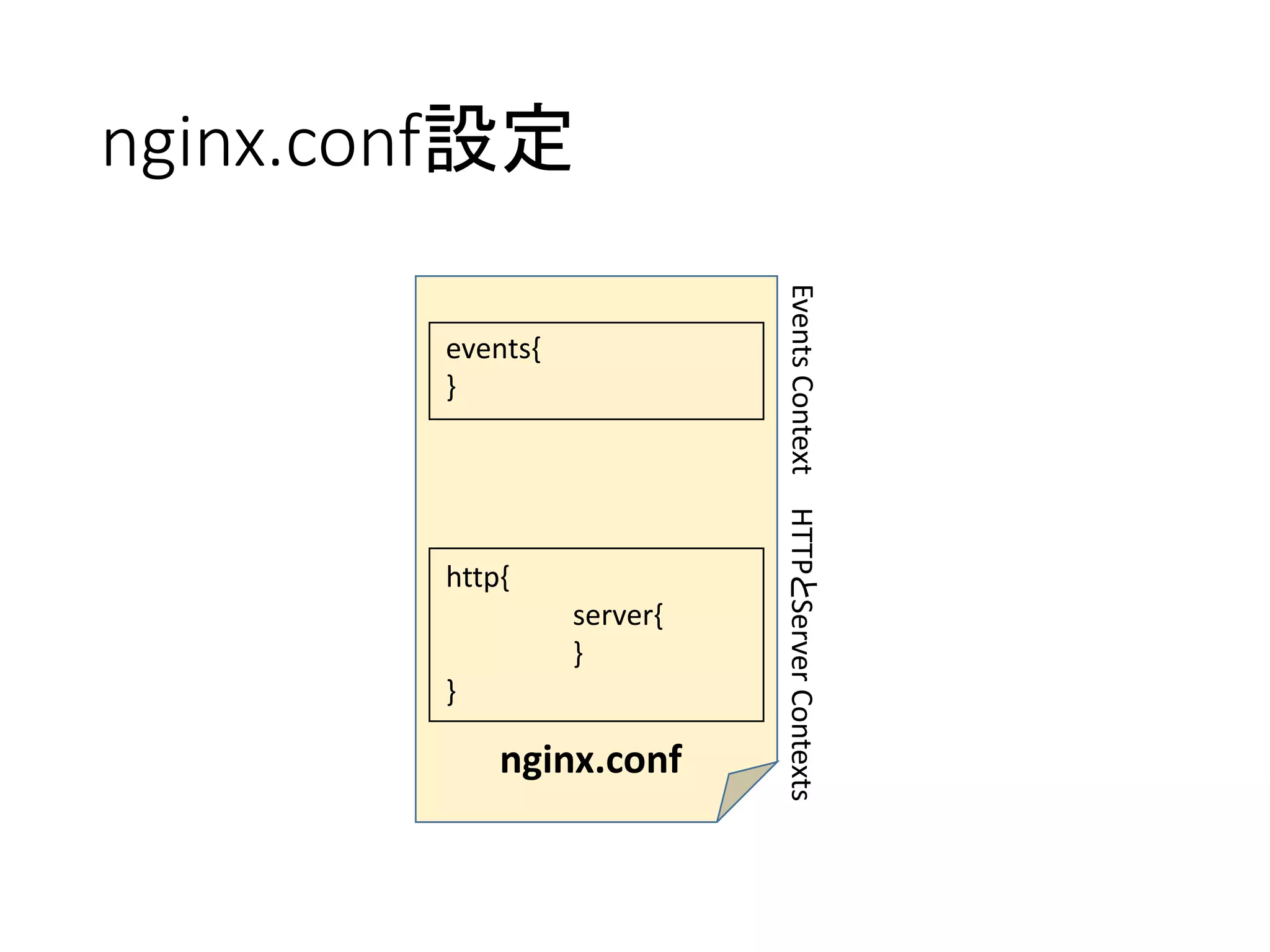 nginx.conf設定
events{
}
http{
server{
}
}
nginx.conf EventsContextHTTPとServerContexts
 