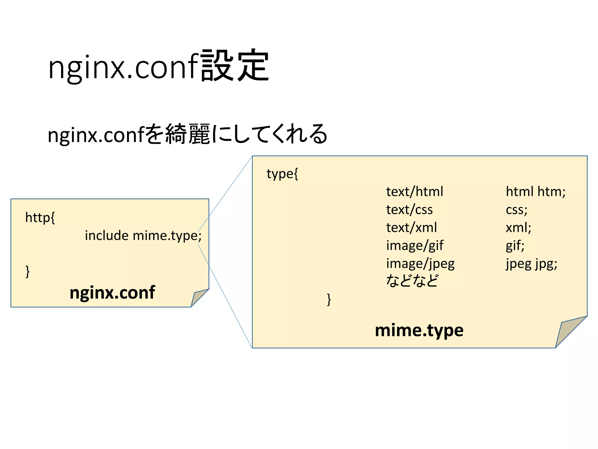 nginx.conf設定
nginx.confを綺麗にしてくれる
http{
include mime.type;
}
nginx.conf
type{
text/html html htm;
text/css css;
text/xml xml;
image/gif gif;
image/jpeg jpeg jpg;
などなど
}
mime.type
 