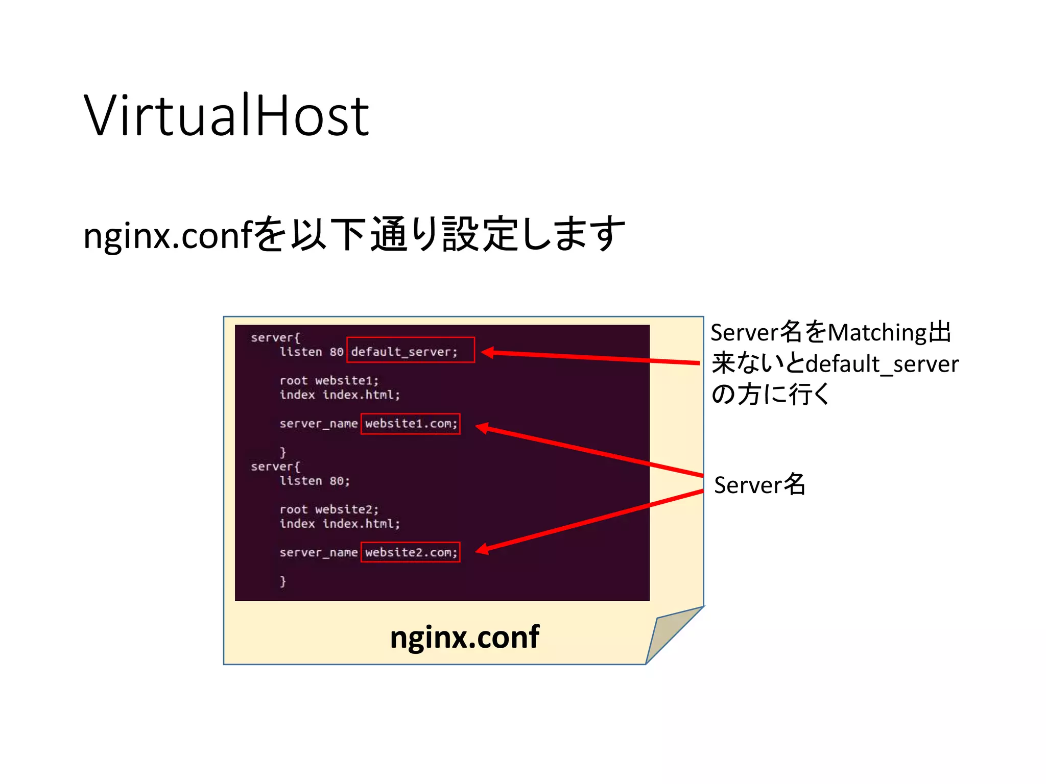 VirtualHost
nginx.confを以下通り設定します
nginx.conf
Server名
Server名をMatching出
来ないとdefault_server
の方に行く
 