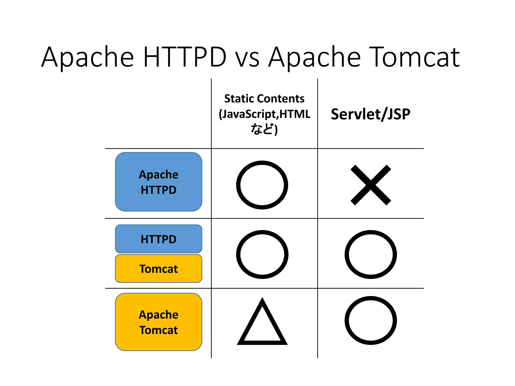 Apache HTTPD vs Apache Tomcat
Static Contents
(JavaScript,HTML
など)
Servlet/JSP
Apache
HTTPD
Apache
Tomcat
HTTPD
Tomcat
 