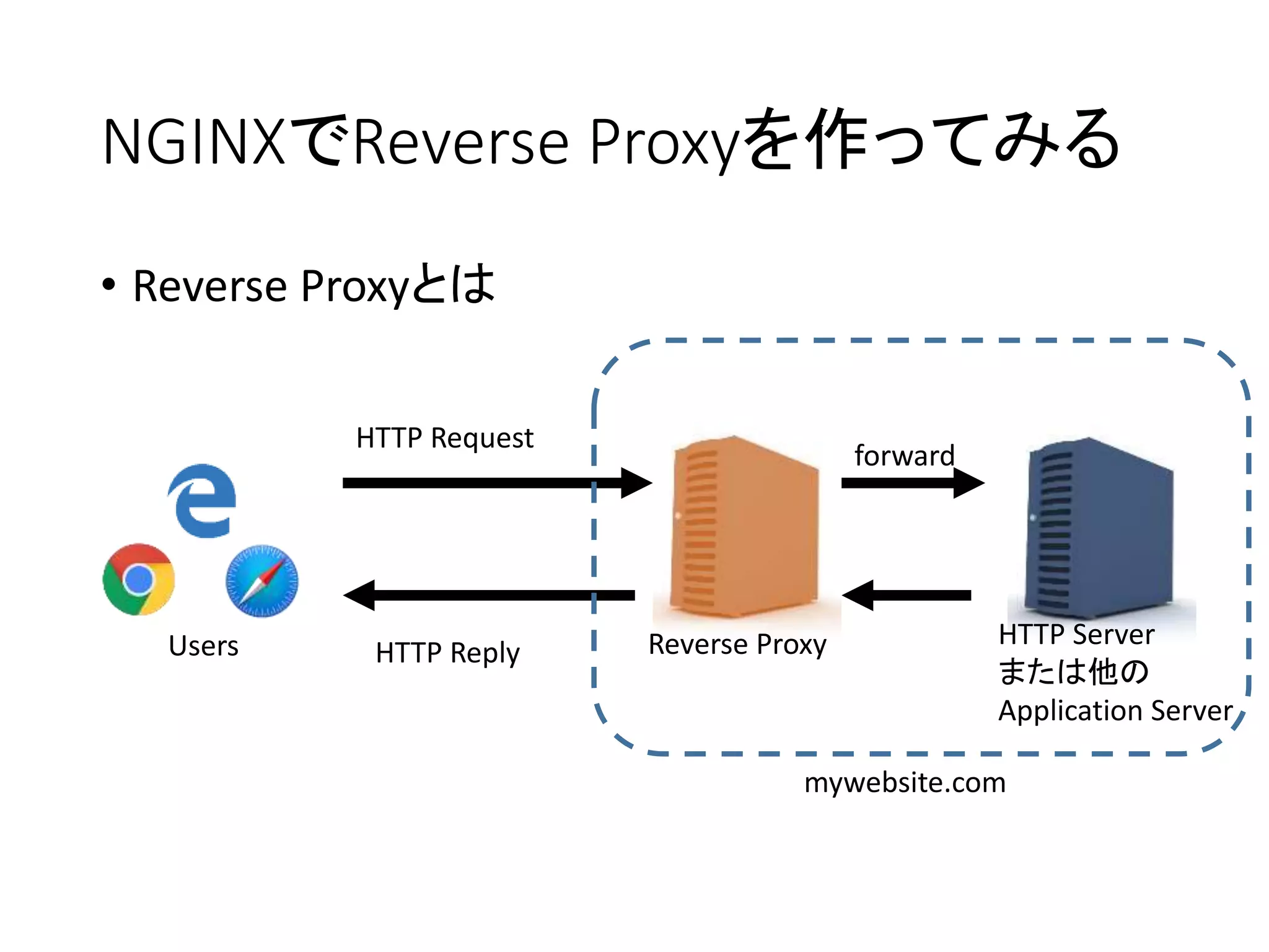 NGINXでReverse Proxyを作ってみる
• Reverse Proxyとは
Users
HTTP Request
HTTP Reply
HTTP Server
または他の
Application Server
Reverse Proxy
mywebsite.com
forward
 