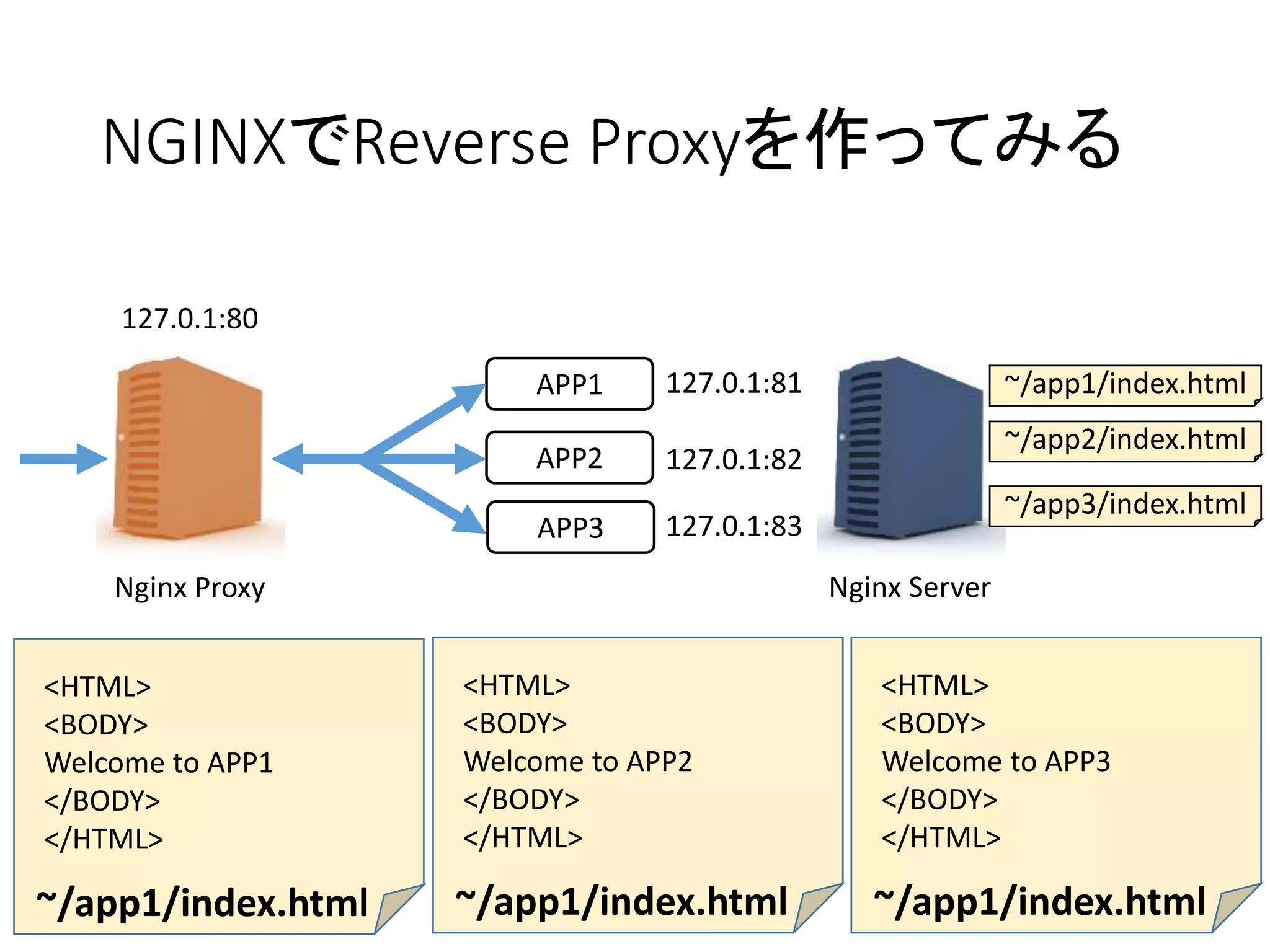 NGINXでReverse Proxyを作ってみる
Nginx Proxy Nginx Server
127.0.1:80
127.0.1:81
127.0.1:82
127.0.1:83
APP1
APP2
APP3
~/app1/index.html
~/app2/index.html
~/app3/index.html
<HTML>
<BODY>
Welcome to APP1
</BODY>
</HTML>
~/app1/index.html
<HTML>
<BODY>
Welcome to APP2
</BODY>
</HTML>
~/app1/index.html
<HTML>
<BODY>
Welcome to APP3
</BODY>
</HTML>
~/app1/index.html
 
