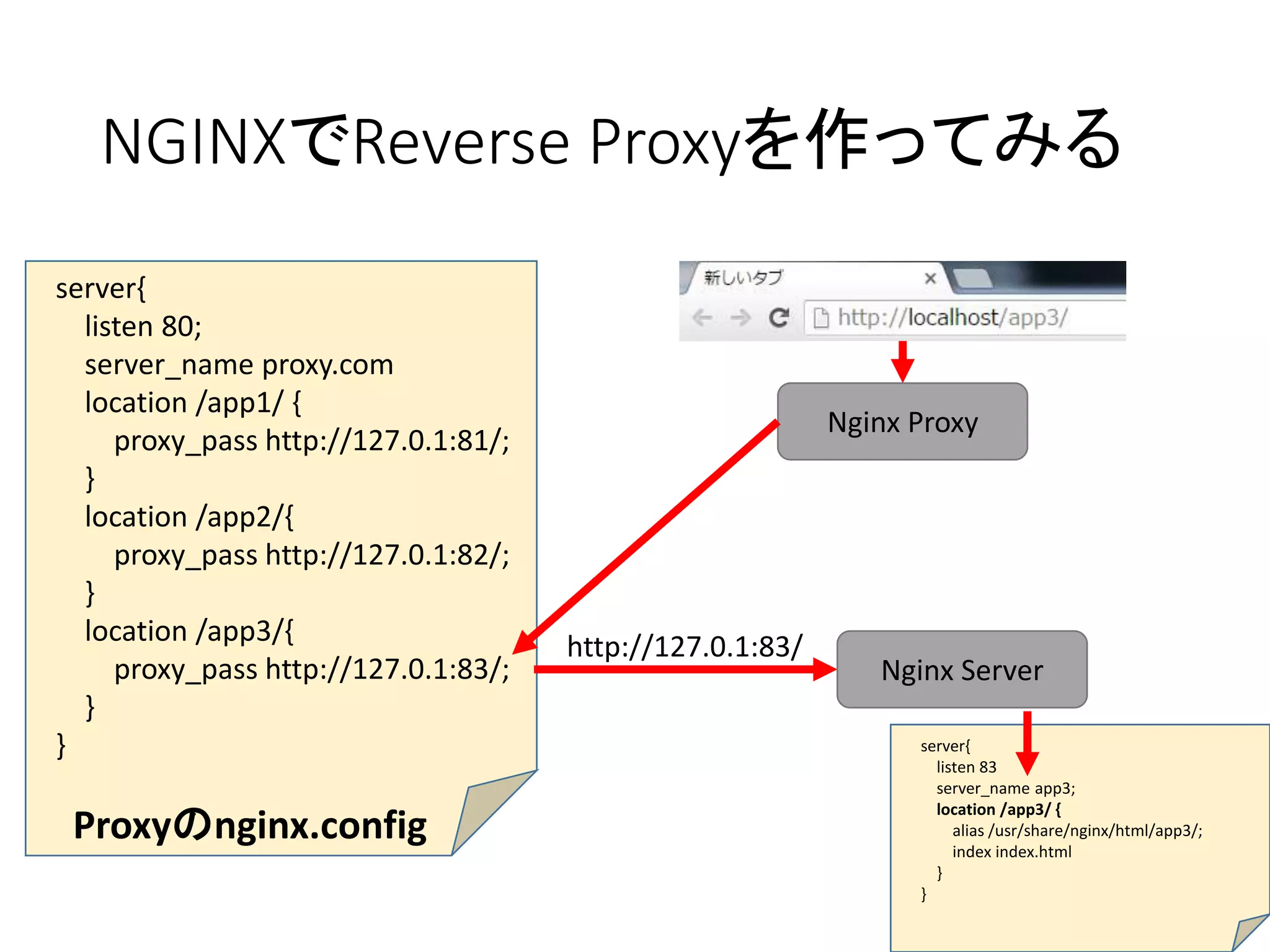 NGINXでReverse Proxyを作ってみる
server{
listen 80;
server_name proxy.com
location /app1/ {
proxy_pass http://127.0.1:81/;
}
location /app2/{
proxy_pass http://127.0.1:82/;
}
location /app3/{
proxy_pass http://127.0.1:83/;
}
}
Proxyのnginx.config
Nginx Proxy
http://127.0.1:83/
server{
listen 83
server_name app3;
location /app3/ {
alias /usr/share/nginx/html/app3/;
index index.html
}
}
Nginx Server
 