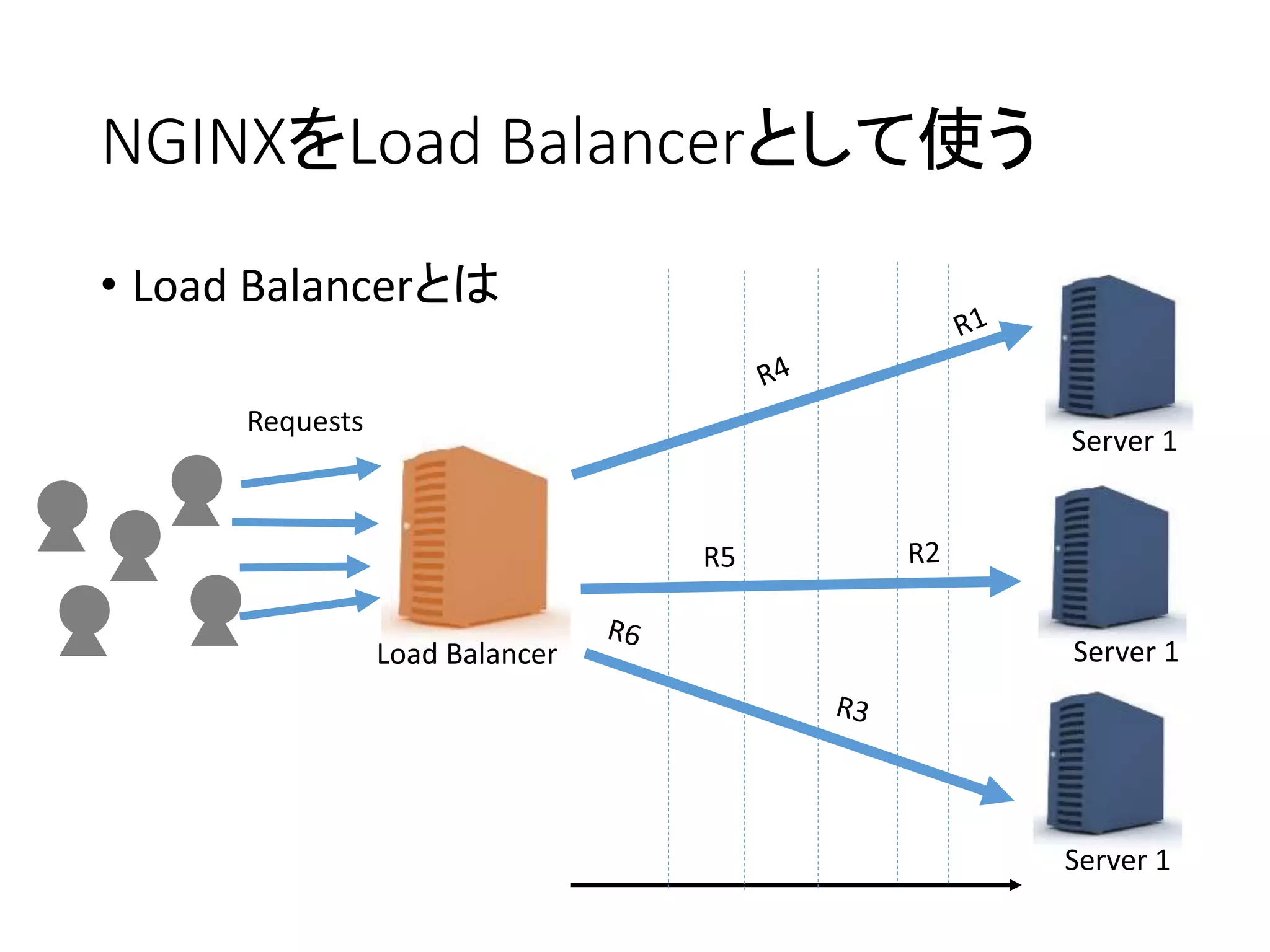 NGINXをLoad Balancerとして使う
• Load Balancerとは
Server 1
Load Balancer
Server 1
Server 1
Requests
R5
 