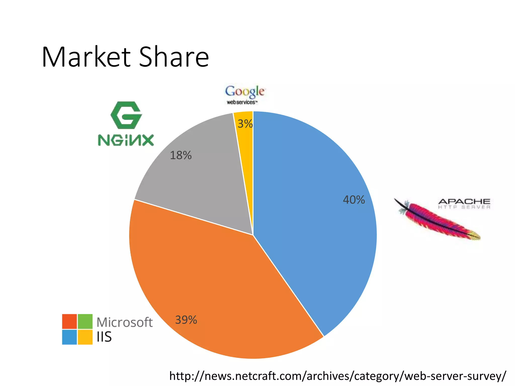40%
39%
18%
3%
Market Share
http://news.netcraft.com/archives/category/web-server-survey/
 