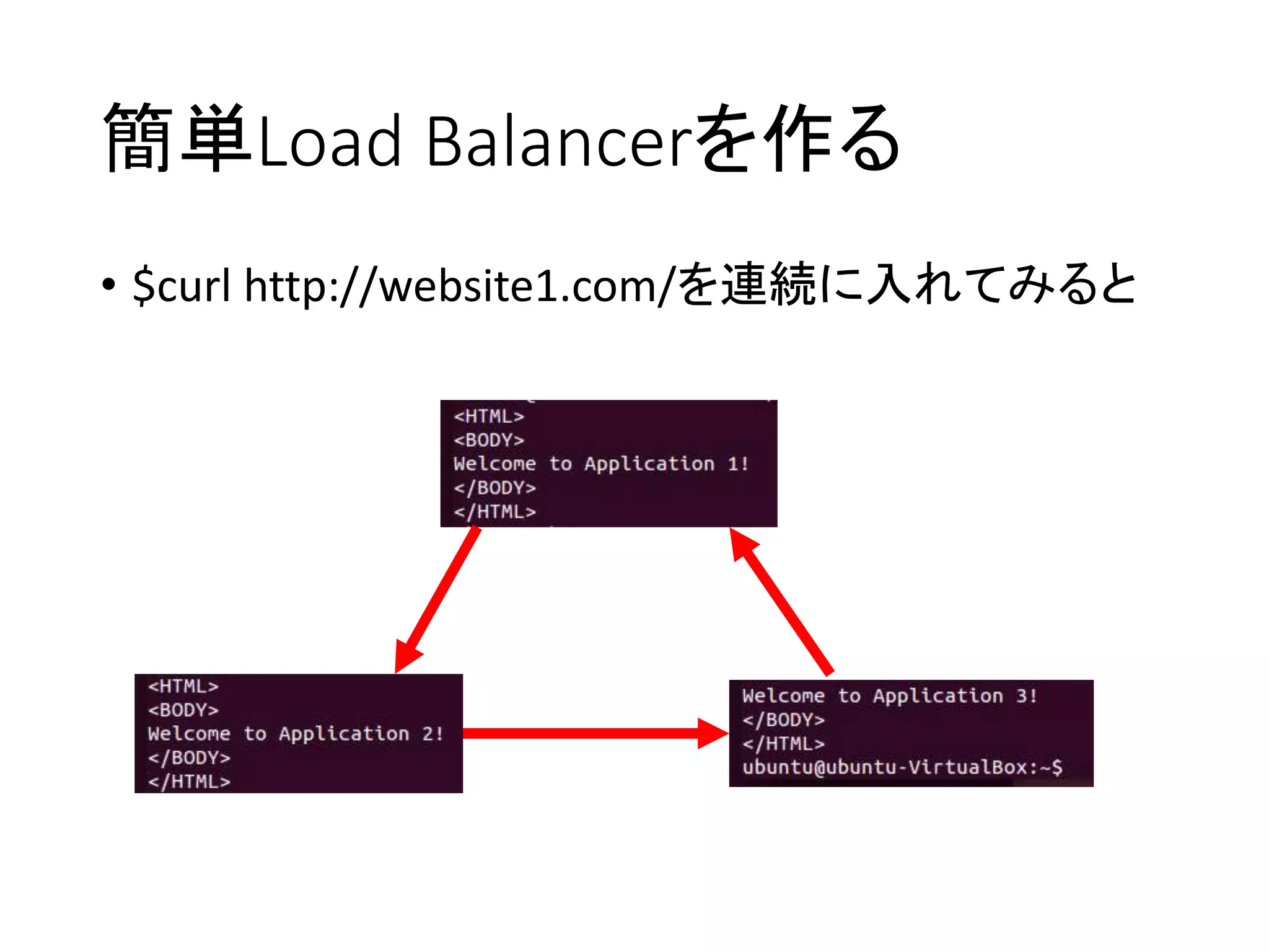 簡単Load Balancerを作る
• $curl http://website1.com/を連続に入れてみると
 