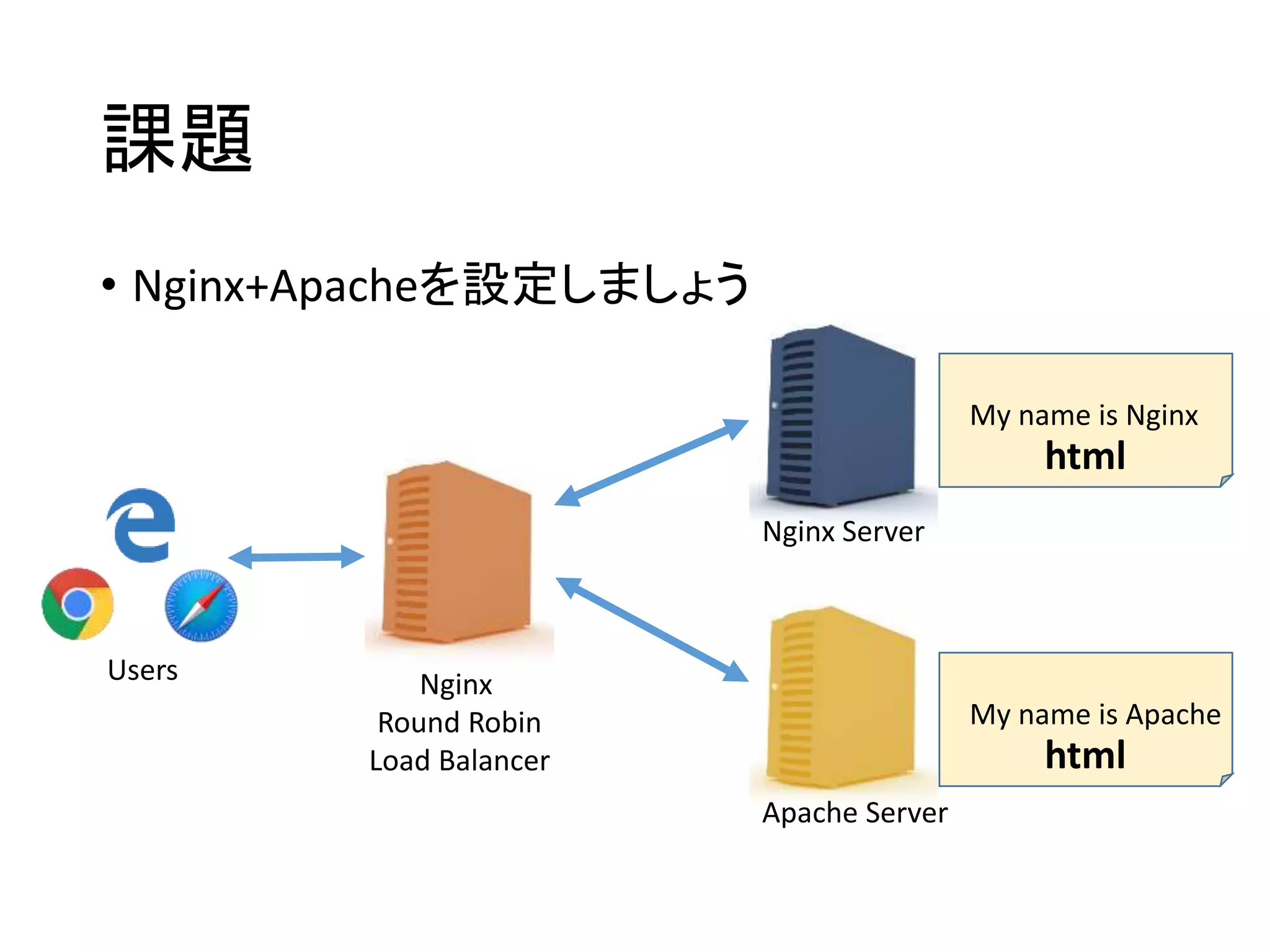 課題
• Nginx+Apacheを設定しましょう
Nginx
Round Robin
Load Balancer
Nginx Server
Apache Server
My name is Nginx
html
My name is Apache
html
Users
 