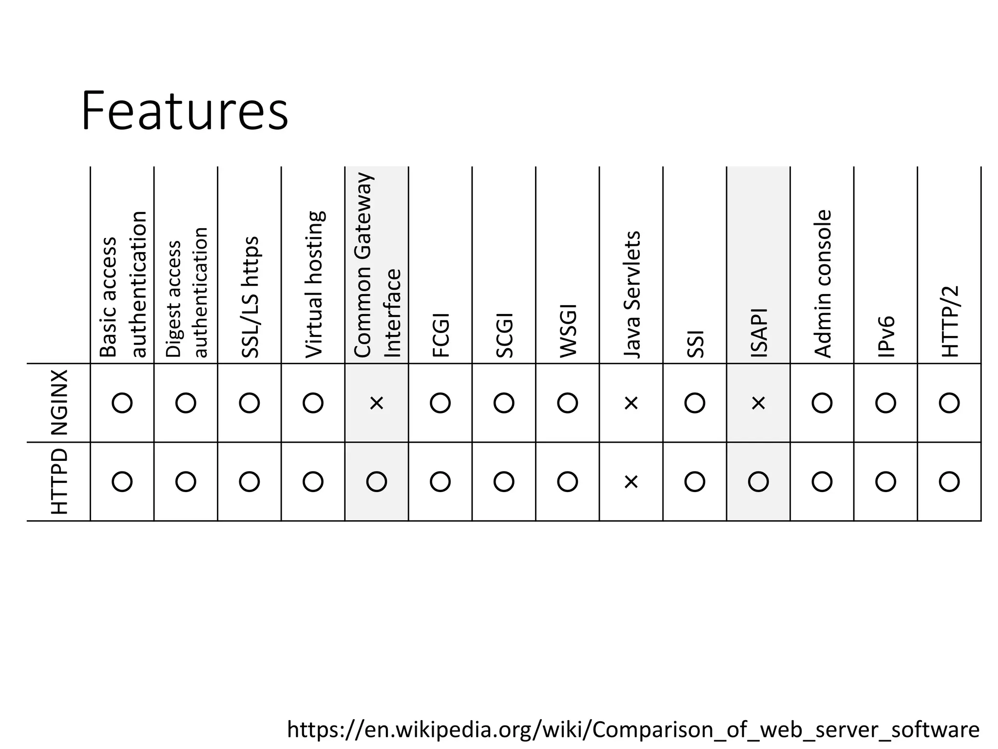 FeaturesBasicaccess
authentication
Digestaccess
authentication
SSL/LShttps
Virtualhosting
CommonGateway
Interface
FCGI
SCGI
WSGI
JavaServlets
SSI
ISAPI
Adminconsole
IPv6
HTTP/2
NGINX
○ ○ ○ ○ × ○ ○ ○ × ○ × ○ ○ ○
HTTPD
○ ○ ○ ○ ○ ○ ○ ○ × ○ ○ ○ ○ ○
https://en.wikipedia.org/wiki/Comparison_of_web_server_software
 