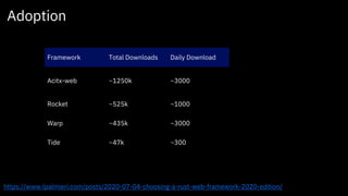 15Think 2018 / DOC ID / Month XX, 2018 / © 2018 IBM Corporation
https://www.lpalmieri.com/posts/2020-07-04-choosing-a-rust-web-framework-2020-edition/
Framework Total Downloads Daily Download
Acitx-web ~1250k ~3000
Rocket ~525k ~1000
Warp ~435k ~3000
Tide ~47k ~300
Adoption
 