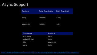 16Think 2018 / DOC ID / Month XX, 2018 / © 2018 IBM Corporation
https://www.lpalmieri.com/posts/2020-07-04-choosing-a-rust-web-framework-2020-edition/
Runtime Total Downloads Daily Download
tokio ~9600k ~30k
async-std ~600k ~4k
Async Support
Framework Runtime
actix-web tokio
rocket (0.5.x) tokio
tide async-std
warp tokio
 