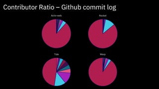 Actix-web Rocket
Tide Warp
Contributor Ratio
Contributor Ratio – Github commit log
 
