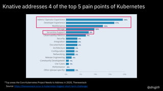 22Source: https://thenewstack.io/ux-is-kubernetes-biggest-short-term-challenge/
Knative addresses 4 of the top 5 pain points of Kubernetes
*Top areas the Core Kubernetes Project Needs to Address in 2020, Thenewstack
@dhigit9
 