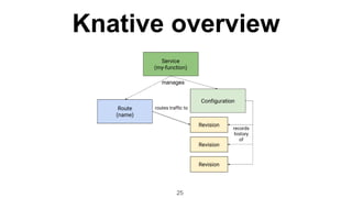 Knative overview
25
 