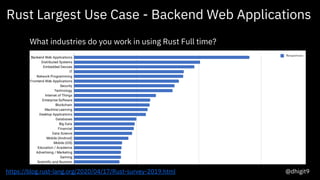 What industries do you work in using Rust Full time?
https://blog.rust-lang.org/2020/04/17/Rust-survey-2019.html
Rust Largest Use Case - Backend Web Applications
@dhigit9
 
