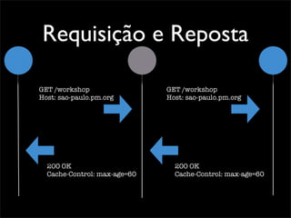 Requisição e Reposta

GET /workshop                 GET /workshop
Host: sao-paulo.pm.org        Host: sao-paulo.pm.org




  200 OK                        200 OK
  Cache-Control: max-age=60     Cache-Control: max-age=60
 