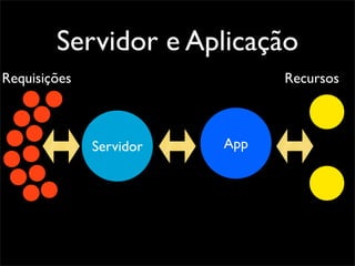 Servidor e Aplicação
Requisições                    Recursos



              Servidor   App
 