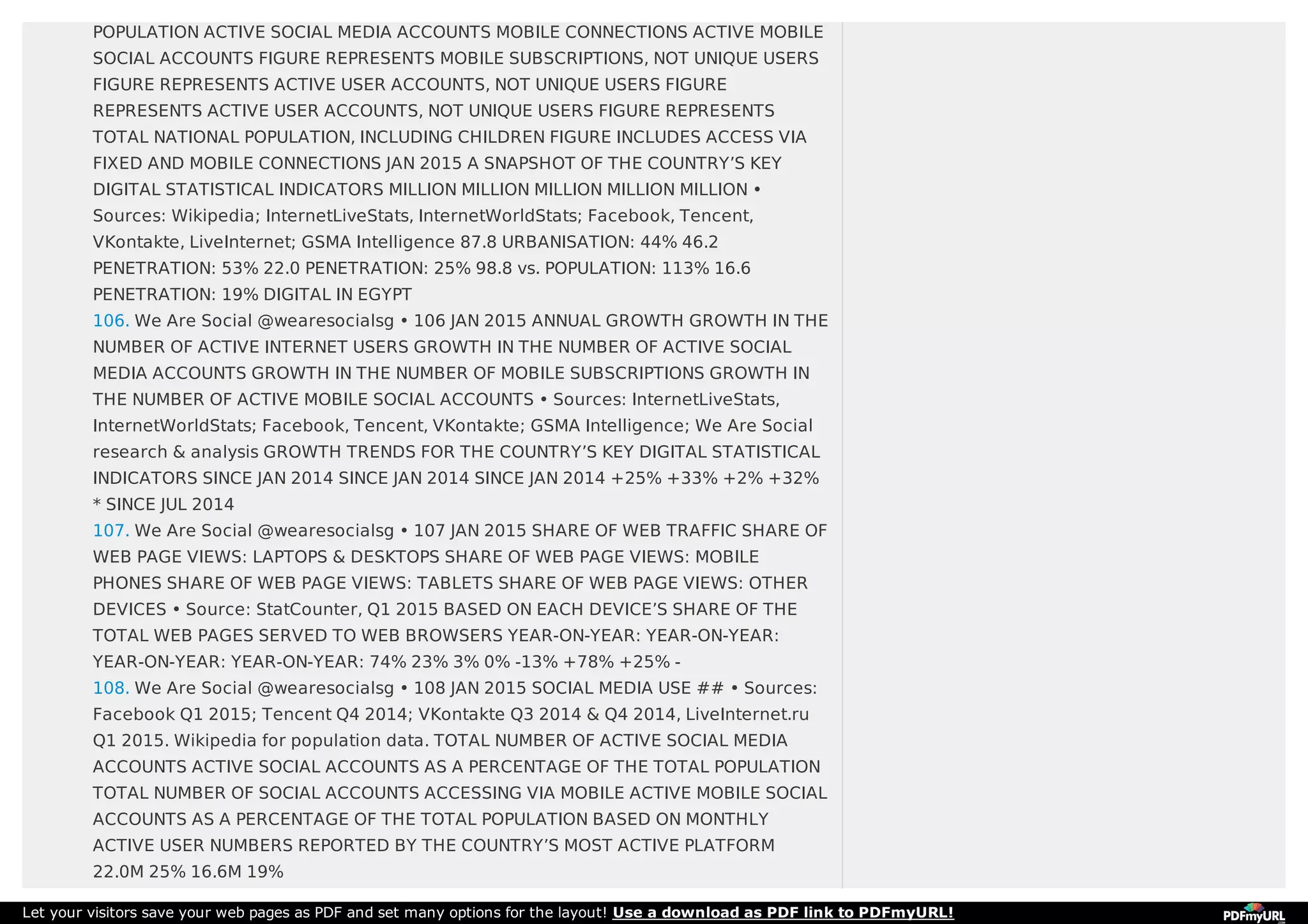 POPULATION ACTIVE SOCIAL MEDIA ACCOUNTS MOBILE CONNECTIONS ACTIVE MOBILE
SOCIAL ACCOUNTS FIGURE REPRESENTS MOBILE SUBSCRIPTIONS, NOT UNIQUE USERS
FIGURE REPRESENTS ACTIVE USER ACCOUNTS, NOT UNIQUE USERS FIGURE
REPRESENTS ACTIVE USER ACCOUNTS, NOT UNIQUE USERS FIGURE REPRESENTS
TOTAL NATIONAL POPULATION, INCLUDING CHILDREN FIGURE INCLUDES ACCESS VIA
FIXED AND MOBILE CONNECTIONS JAN 2015 A SNAPSHOT OF THE COUNTRY’S KEY
DIGITAL STATISTICAL INDICATORS MILLION MILLION MILLION MILLION MILLION •
Sources: Wikipedia; InternetLiveStats, InternetWorldStats; Facebook, Tencent,
VKontakte, LiveInternet; GSMA Intelligence 87.8 URBANISATION: 44% 46.2
PENETRATION: 53% 22.0 PENETRATION: 25% 98.8 vs. POPULATION: 113% 16.6
PENETRATION: 19% DIGITAL IN EGYPT
106. We Are Social @wearesocialsg • 106 JAN 2015 ANNUAL GROWTH GROWTH IN THE
NUMBER OF ACTIVE INTERNET USERS GROWTH IN THE NUMBER OF ACTIVE SOCIAL
MEDIA ACCOUNTS GROWTH IN THE NUMBER OF MOBILE SUBSCRIPTIONS GROWTH IN
THE NUMBER OF ACTIVE MOBILE SOCIAL ACCOUNTS • Sources: InternetLiveStats,
InternetWorldStats; Facebook, Tencent, VKontakte; GSMA Intelligence; We Are Social
research & analysis GROWTH TRENDS FOR THE COUNTRY’S KEY DIGITAL STATISTICAL
INDICATORS SINCE JAN 2014 SINCE JAN 2014 SINCE JAN 2014 +25% +33% +2% +32%
* SINCE JUL 2014
107. We Are Social @wearesocialsg • 107 JAN 2015 SHARE OF WEB TRAFFIC SHARE OF
WEB PAGE VIEWS: LAPTOPS & DESKTOPS SHARE OF WEB PAGE VIEWS: MOBILE
PHONES SHARE OF WEB PAGE VIEWS: TABLETS SHARE OF WEB PAGE VIEWS: OTHER
DEVICES • Source: StatCounter, Q1 2015 BASED ON EACH DEVICE’S SHARE OF THE
TOTAL WEB PAGES SERVED TO WEB BROWSERS YEAR-ON-YEAR: YEAR-ON-YEAR:
YEAR-ON-YEAR: YEAR-ON-YEAR: 74% 23% 3% 0% -13% +78% +25% -
108. We Are Social @wearesocialsg • 108 JAN 2015 SOCIAL MEDIA USE ## • Sources:
Facebook Q1 2015; Tencent Q4 2014; VKontakte Q3 2014 & Q4 2014, LiveInternet.ru
Q1 2015. Wikipedia for population data. TOTAL NUMBER OF ACTIVE SOCIAL MEDIA
ACCOUNTS ACTIVE SOCIAL ACCOUNTS AS A PERCENTAGE OF THE TOTAL POPULATION
TOTAL NUMBER OF SOCIAL ACCOUNTS ACCESSING VIA MOBILE ACTIVE MOBILE SOCIAL
ACCOUNTS AS A PERCENTAGE OF THE TOTAL POPULATION BASED ON MONTHLY
ACTIVE USER NUMBERS REPORTED BY THE COUNTRY’S MOST ACTIVE PLATFORM
22.0M 25% 16.6M 19%
Let your visitors save your web pages as PDF and set many options for the layout! Use a download as PDF link to PDFmyURL!
 