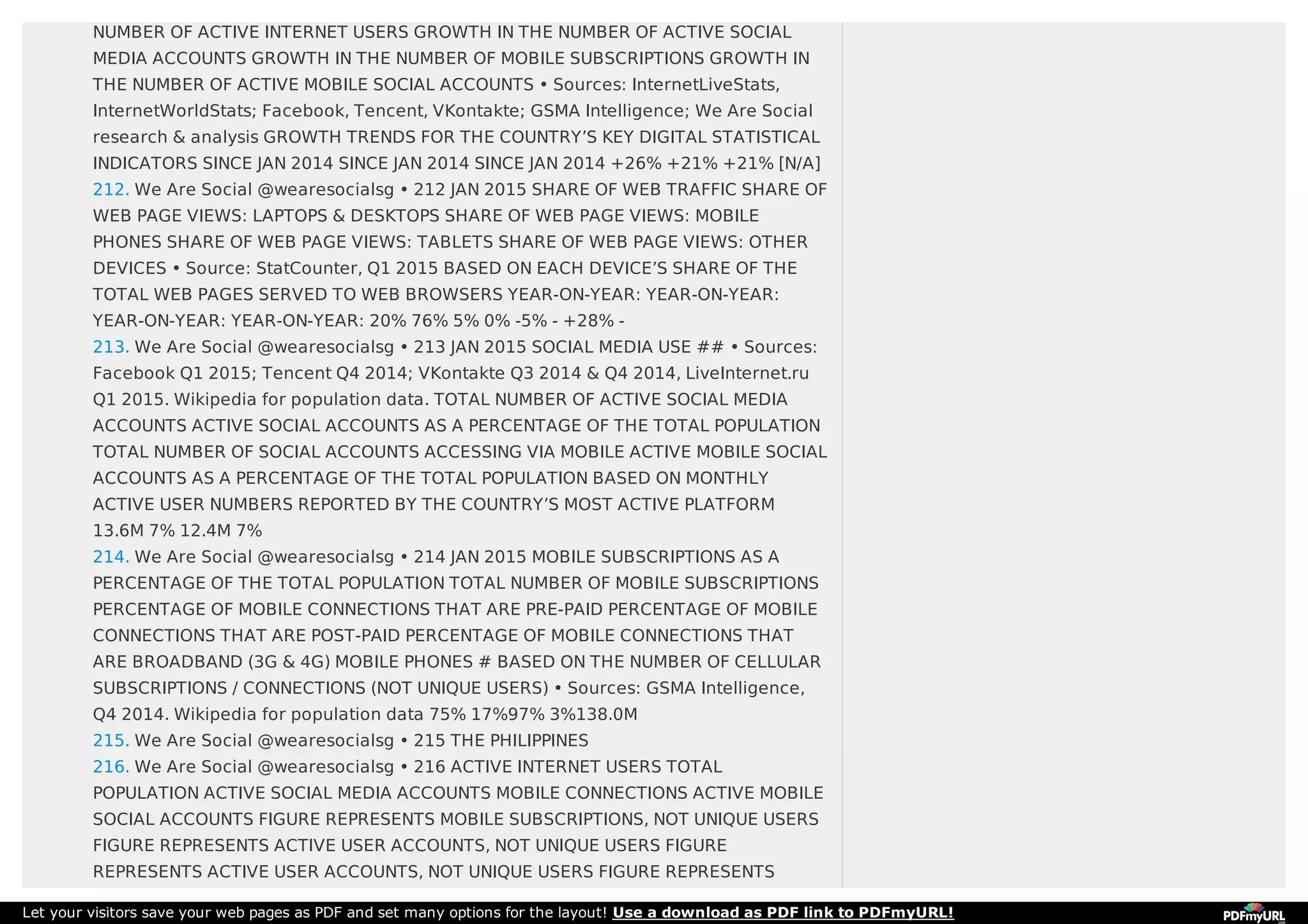 NUMBER OF ACTIVE INTERNET USERS GROWTH IN THE NUMBER OF ACTIVE SOCIAL
MEDIA ACCOUNTS GROWTH IN THE NUMBER OF MOBILE SUBSCRIPTIONS GROWTH IN
THE NUMBER OF ACTIVE MOBILE SOCIAL ACCOUNTS • Sources: InternetLiveStats,
InternetWorldStats; Facebook, Tencent, VKontakte; GSMA Intelligence; We Are Social
research & analysis GROWTH TRENDS FOR THE COUNTRY’S KEY DIGITAL STATISTICAL
INDICATORS SINCE JAN 2014 SINCE JAN 2014 SINCE JAN 2014 +26% +21% +21% [N/A]
212. We Are Social @wearesocialsg • 212 JAN 2015 SHARE OF WEB TRAFFIC SHARE OF
WEB PAGE VIEWS: LAPTOPS & DESKTOPS SHARE OF WEB PAGE VIEWS: MOBILE
PHONES SHARE OF WEB PAGE VIEWS: TABLETS SHARE OF WEB PAGE VIEWS: OTHER
DEVICES • Source: StatCounter, Q1 2015 BASED ON EACH DEVICE’S SHARE OF THE
TOTAL WEB PAGES SERVED TO WEB BROWSERS YEAR-ON-YEAR: YEAR-ON-YEAR:
YEAR-ON-YEAR: YEAR-ON-YEAR: 20% 76% 5% 0% -5% - +28% -
213. We Are Social @wearesocialsg • 213 JAN 2015 SOCIAL MEDIA USE ## • Sources:
Facebook Q1 2015; Tencent Q4 2014; VKontakte Q3 2014 & Q4 2014, LiveInternet.ru
Q1 2015. Wikipedia for population data. TOTAL NUMBER OF ACTIVE SOCIAL MEDIA
ACCOUNTS ACTIVE SOCIAL ACCOUNTS AS A PERCENTAGE OF THE TOTAL POPULATION
TOTAL NUMBER OF SOCIAL ACCOUNTS ACCESSING VIA MOBILE ACTIVE MOBILE SOCIAL
ACCOUNTS AS A PERCENTAGE OF THE TOTAL POPULATION BASED ON MONTHLY
ACTIVE USER NUMBERS REPORTED BY THE COUNTRY’S MOST ACTIVE PLATFORM
13.6M 7% 12.4M 7%
214. We Are Social @wearesocialsg • 214 JAN 2015 MOBILE SUBSCRIPTIONS AS A
PERCENTAGE OF THE TOTAL POPULATION TOTAL NUMBER OF MOBILE SUBSCRIPTIONS
PERCENTAGE OF MOBILE CONNECTIONS THAT ARE PRE-PAID PERCENTAGE OF MOBILE
CONNECTIONS THAT ARE POST-PAID PERCENTAGE OF MOBILE CONNECTIONS THAT
ARE BROADBAND (3G & 4G) MOBILE PHONES # BASED ON THE NUMBER OF CELLULAR
SUBSCRIPTIONS / CONNECTIONS (NOT UNIQUE USERS) • Sources: GSMA Intelligence,
Q4 2014. Wikipedia for population data 75% 17%97% 3%138.0M
215. We Are Social @wearesocialsg • 215 THE PHILIPPINES
216. We Are Social @wearesocialsg • 216 ACTIVE INTERNET USERS TOTAL
POPULATION ACTIVE SOCIAL MEDIA ACCOUNTS MOBILE CONNECTIONS ACTIVE MOBILE
SOCIAL ACCOUNTS FIGURE REPRESENTS MOBILE SUBSCRIPTIONS, NOT UNIQUE USERS
FIGURE REPRESENTS ACTIVE USER ACCOUNTS, NOT UNIQUE USERS FIGURE
REPRESENTS ACTIVE USER ACCOUNTS, NOT UNIQUE USERS FIGURE REPRESENTS
Let your visitors save your web pages as PDF and set many options for the layout! Use a download as PDF link to PDFmyURL!
 