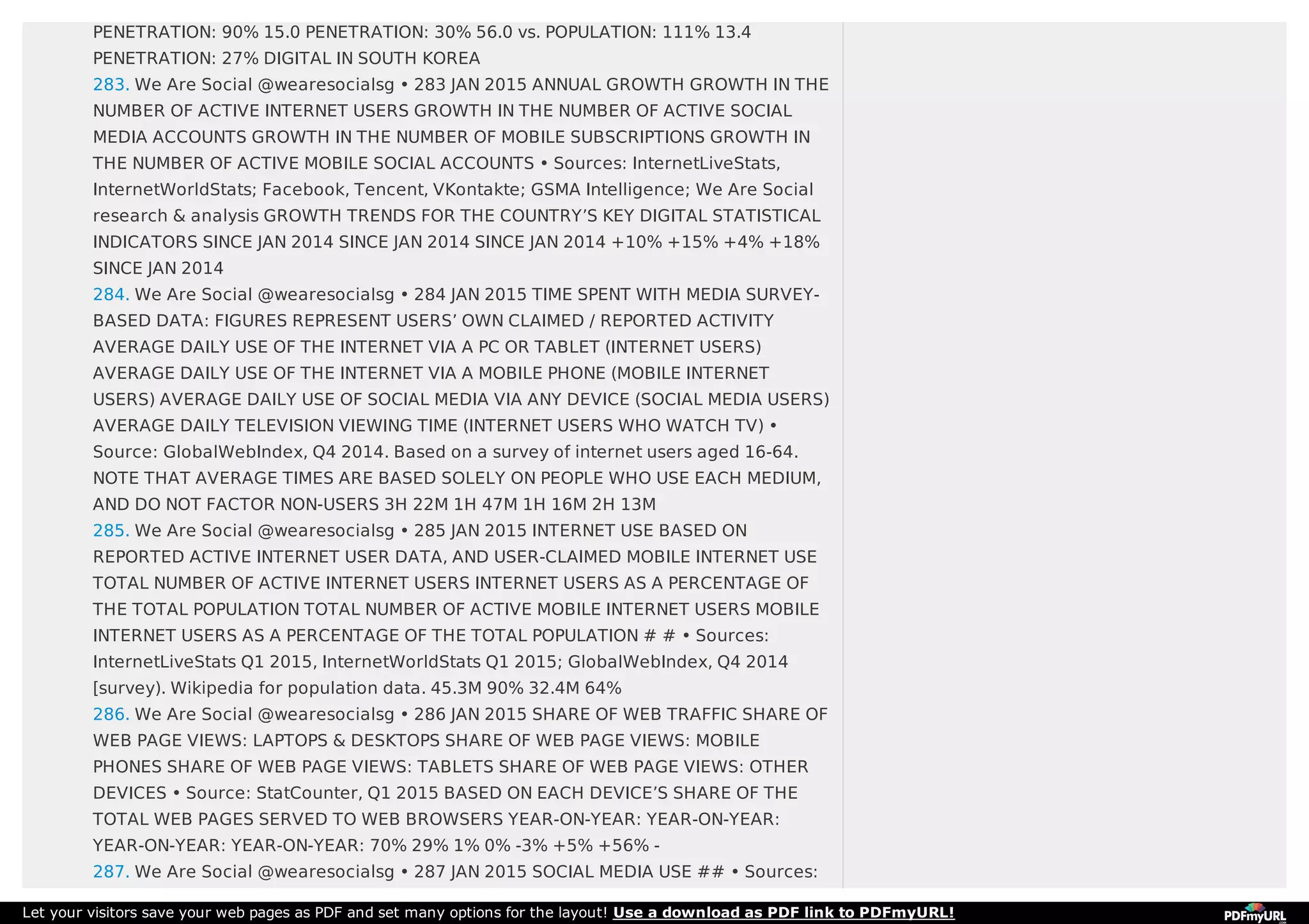 PENETRATION: 90% 15.0 PENETRATION: 30% 56.0 vs. POPULATION: 111% 13.4
PENETRATION: 27% DIGITAL IN SOUTH KOREA
283. We Are Social @wearesocialsg • 283 JAN 2015 ANNUAL GROWTH GROWTH IN THE
NUMBER OF ACTIVE INTERNET USERS GROWTH IN THE NUMBER OF ACTIVE SOCIAL
MEDIA ACCOUNTS GROWTH IN THE NUMBER OF MOBILE SUBSCRIPTIONS GROWTH IN
THE NUMBER OF ACTIVE MOBILE SOCIAL ACCOUNTS • Sources: InternetLiveStats,
InternetWorldStats; Facebook, Tencent, VKontakte; GSMA Intelligence; We Are Social
research & analysis GROWTH TRENDS FOR THE COUNTRY’S KEY DIGITAL STATISTICAL
INDICATORS SINCE JAN 2014 SINCE JAN 2014 SINCE JAN 2014 +10% +15% +4% +18%
SINCE JAN 2014
284. We Are Social @wearesocialsg • 284 JAN 2015 TIME SPENT WITH MEDIA SURVEY-
BASED DATA: FIGURES REPRESENT USERS’ OWN CLAIMED / REPORTED ACTIVITY
AVERAGE DAILY USE OF THE INTERNET VIA A PC OR TABLET (INTERNET USERS)
AVERAGE DAILY USE OF THE INTERNET VIA A MOBILE PHONE (MOBILE INTERNET
USERS) AVERAGE DAILY USE OF SOCIAL MEDIA VIA ANY DEVICE (SOCIAL MEDIA USERS)
AVERAGE DAILY TELEVISION VIEWING TIME (INTERNET USERS WHO WATCH TV) •
Source: GlobalWebIndex, Q4 2014. Based on a survey of internet users aged 16-64.
NOTE THAT AVERAGE TIMES ARE BASED SOLELY ON PEOPLE WHO USE EACH MEDIUM,
AND DO NOT FACTOR NON-USERS 3H 22M 1H 47M 1H 16M 2H 13M
285. We Are Social @wearesocialsg • 285 JAN 2015 INTERNET USE BASED ON
REPORTED ACTIVE INTERNET USER DATA, AND USER-CLAIMED MOBILE INTERNET USE
TOTAL NUMBER OF ACTIVE INTERNET USERS INTERNET USERS AS A PERCENTAGE OF
THE TOTAL POPULATION TOTAL NUMBER OF ACTIVE MOBILE INTERNET USERS MOBILE
INTERNET USERS AS A PERCENTAGE OF THE TOTAL POPULATION # # • Sources:
InternetLiveStats Q1 2015, InternetWorldStats Q1 2015; GlobalWebIndex, Q4 2014
[survey). Wikipedia for population data. 45.3M 90% 32.4M 64%
286. We Are Social @wearesocialsg • 286 JAN 2015 SHARE OF WEB TRAFFIC SHARE OF
WEB PAGE VIEWS: LAPTOPS & DESKTOPS SHARE OF WEB PAGE VIEWS: MOBILE
PHONES SHARE OF WEB PAGE VIEWS: TABLETS SHARE OF WEB PAGE VIEWS: OTHER
DEVICES • Source: StatCounter, Q1 2015 BASED ON EACH DEVICE’S SHARE OF THE
TOTAL WEB PAGES SERVED TO WEB BROWSERS YEAR-ON-YEAR: YEAR-ON-YEAR:
YEAR-ON-YEAR: YEAR-ON-YEAR: 70% 29% 1% 0% -3% +5% +56% -
287. We Are Social @wearesocialsg • 287 JAN 2015 SOCIAL MEDIA USE ## • Sources:
Let your visitors save your web pages as PDF and set many options for the layout! Use a download as PDF link to PDFmyURL!
 