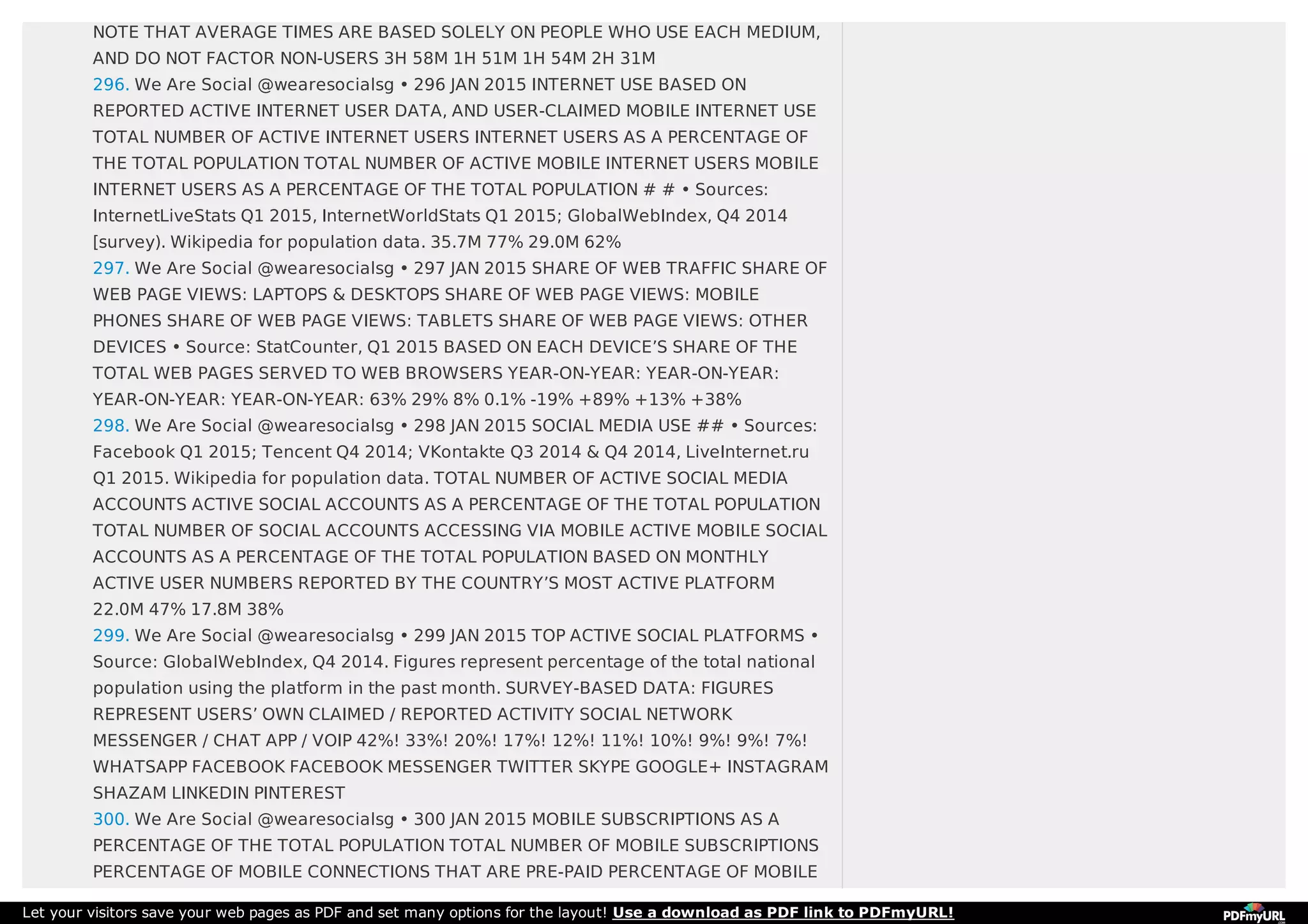 NOTE THAT AVERAGE TIMES ARE BASED SOLELY ON PEOPLE WHO USE EACH MEDIUM,
AND DO NOT FACTOR NON-USERS 3H 58M 1H 51M 1H 54M 2H 31M
296. We Are Social @wearesocialsg • 296 JAN 2015 INTERNET USE BASED ON
REPORTED ACTIVE INTERNET USER DATA, AND USER-CLAIMED MOBILE INTERNET USE
TOTAL NUMBER OF ACTIVE INTERNET USERS INTERNET USERS AS A PERCENTAGE OF
THE TOTAL POPULATION TOTAL NUMBER OF ACTIVE MOBILE INTERNET USERS MOBILE
INTERNET USERS AS A PERCENTAGE OF THE TOTAL POPULATION # # • Sources:
InternetLiveStats Q1 2015, InternetWorldStats Q1 2015; GlobalWebIndex, Q4 2014
[survey). Wikipedia for population data. 35.7M 77% 29.0M 62%
297. We Are Social @wearesocialsg • 297 JAN 2015 SHARE OF WEB TRAFFIC SHARE OF
WEB PAGE VIEWS: LAPTOPS & DESKTOPS SHARE OF WEB PAGE VIEWS: MOBILE
PHONES SHARE OF WEB PAGE VIEWS: TABLETS SHARE OF WEB PAGE VIEWS: OTHER
DEVICES • Source: StatCounter, Q1 2015 BASED ON EACH DEVICE’S SHARE OF THE
TOTAL WEB PAGES SERVED TO WEB BROWSERS YEAR-ON-YEAR: YEAR-ON-YEAR:
YEAR-ON-YEAR: YEAR-ON-YEAR: 63% 29% 8% 0.1% -19% +89% +13% +38%
298. We Are Social @wearesocialsg • 298 JAN 2015 SOCIAL MEDIA USE ## • Sources:
Facebook Q1 2015; Tencent Q4 2014; VKontakte Q3 2014 & Q4 2014, LiveInternet.ru
Q1 2015. Wikipedia for population data. TOTAL NUMBER OF ACTIVE SOCIAL MEDIA
ACCOUNTS ACTIVE SOCIAL ACCOUNTS AS A PERCENTAGE OF THE TOTAL POPULATION
TOTAL NUMBER OF SOCIAL ACCOUNTS ACCESSING VIA MOBILE ACTIVE MOBILE SOCIAL
ACCOUNTS AS A PERCENTAGE OF THE TOTAL POPULATION BASED ON MONTHLY
ACTIVE USER NUMBERS REPORTED BY THE COUNTRY’S MOST ACTIVE PLATFORM
22.0M 47% 17.8M 38%
299. We Are Social @wearesocialsg • 299 JAN 2015 TOP ACTIVE SOCIAL PLATFORMS •
Source: GlobalWebIndex, Q4 2014. Figures represent percentage of the total national
population using the platform in the past month. SURVEY-BASED DATA: FIGURES
REPRESENT USERS’ OWN CLAIMED / REPORTED ACTIVITY SOCIAL NETWORK
MESSENGER / CHAT APP / VOIP 42%! 33%! 20%! 17%! 12%! 11%! 10%! 9%! 9%! 7%!
WHATSAPP FACEBOOK FACEBOOK MESSENGER TWITTER SKYPE GOOGLE+ INSTAGRAM
SHAZAM LINKEDIN PINTEREST
300. We Are Social @wearesocialsg • 300 JAN 2015 MOBILE SUBSCRIPTIONS AS A
PERCENTAGE OF THE TOTAL POPULATION TOTAL NUMBER OF MOBILE SUBSCRIPTIONS
PERCENTAGE OF MOBILE CONNECTIONS THAT ARE PRE-PAID PERCENTAGE OF MOBILE
Let your visitors save your web pages as PDF and set many options for the layout! Use a download as PDF link to PDFmyURL!
 