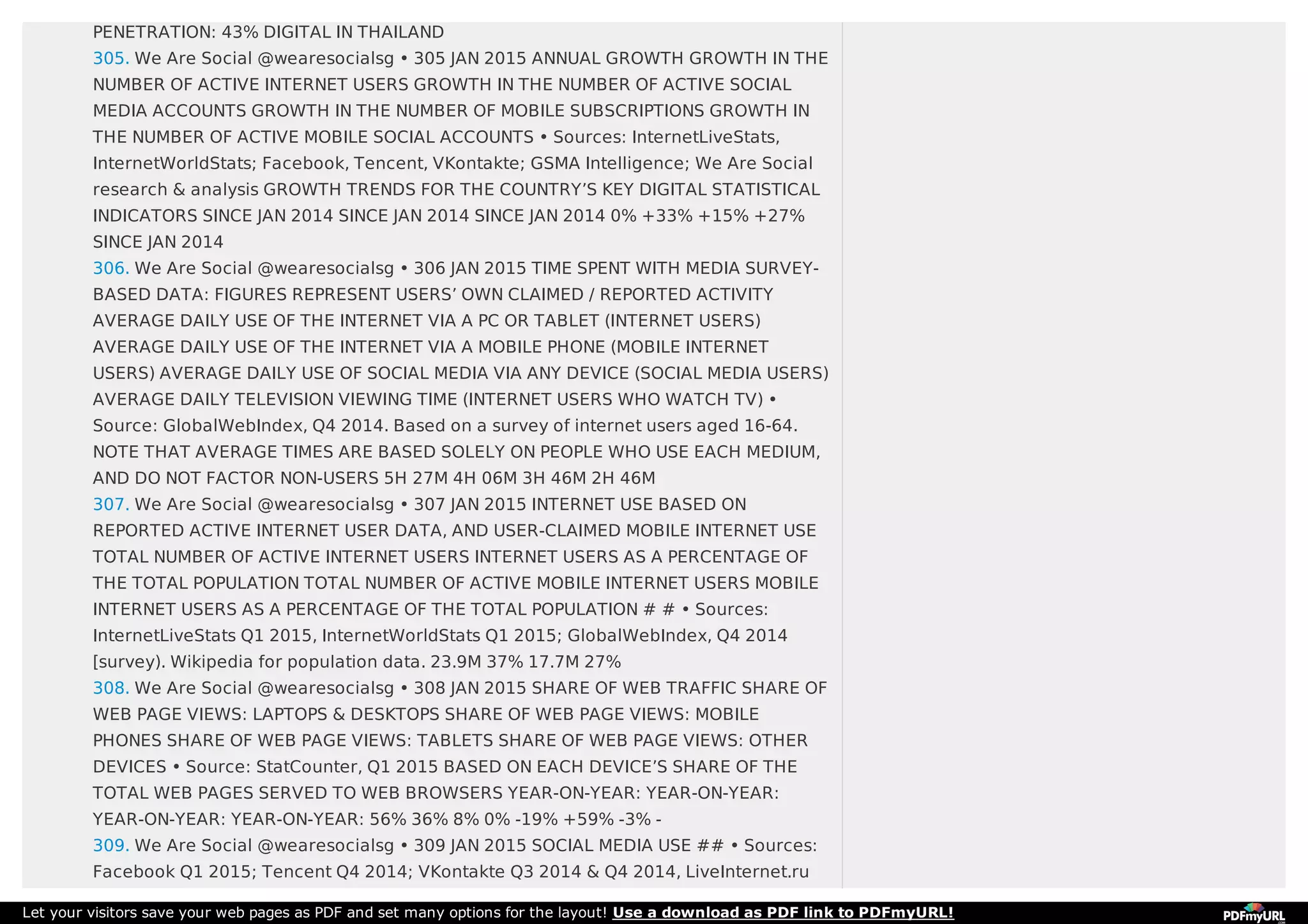 PENETRATION: 43% DIGITAL IN THAILAND
305. We Are Social @wearesocialsg • 305 JAN 2015 ANNUAL GROWTH GROWTH IN THE
NUMBER OF ACTIVE INTERNET USERS GROWTH IN THE NUMBER OF ACTIVE SOCIAL
MEDIA ACCOUNTS GROWTH IN THE NUMBER OF MOBILE SUBSCRIPTIONS GROWTH IN
THE NUMBER OF ACTIVE MOBILE SOCIAL ACCOUNTS • Sources: InternetLiveStats,
InternetWorldStats; Facebook, Tencent, VKontakte; GSMA Intelligence; We Are Social
research & analysis GROWTH TRENDS FOR THE COUNTRY’S KEY DIGITAL STATISTICAL
INDICATORS SINCE JAN 2014 SINCE JAN 2014 SINCE JAN 2014 0% +33% +15% +27%
SINCE JAN 2014
306. We Are Social @wearesocialsg • 306 JAN 2015 TIME SPENT WITH MEDIA SURVEY-
BASED DATA: FIGURES REPRESENT USERS’ OWN CLAIMED / REPORTED ACTIVITY
AVERAGE DAILY USE OF THE INTERNET VIA A PC OR TABLET (INTERNET USERS)
AVERAGE DAILY USE OF THE INTERNET VIA A MOBILE PHONE (MOBILE INTERNET
USERS) AVERAGE DAILY USE OF SOCIAL MEDIA VIA ANY DEVICE (SOCIAL MEDIA USERS)
AVERAGE DAILY TELEVISION VIEWING TIME (INTERNET USERS WHO WATCH TV) •
Source: GlobalWebIndex, Q4 2014. Based on a survey of internet users aged 16-64.
NOTE THAT AVERAGE TIMES ARE BASED SOLELY ON PEOPLE WHO USE EACH MEDIUM,
AND DO NOT FACTOR NON-USERS 5H 27M 4H 06M 3H 46M 2H 46M
307. We Are Social @wearesocialsg • 307 JAN 2015 INTERNET USE BASED ON
REPORTED ACTIVE INTERNET USER DATA, AND USER-CLAIMED MOBILE INTERNET USE
TOTAL NUMBER OF ACTIVE INTERNET USERS INTERNET USERS AS A PERCENTAGE OF
THE TOTAL POPULATION TOTAL NUMBER OF ACTIVE MOBILE INTERNET USERS MOBILE
INTERNET USERS AS A PERCENTAGE OF THE TOTAL POPULATION # # • Sources:
InternetLiveStats Q1 2015, InternetWorldStats Q1 2015; GlobalWebIndex, Q4 2014
[survey). Wikipedia for population data. 23.9M 37% 17.7M 27%
308. We Are Social @wearesocialsg • 308 JAN 2015 SHARE OF WEB TRAFFIC SHARE OF
WEB PAGE VIEWS: LAPTOPS & DESKTOPS SHARE OF WEB PAGE VIEWS: MOBILE
PHONES SHARE OF WEB PAGE VIEWS: TABLETS SHARE OF WEB PAGE VIEWS: OTHER
DEVICES • Source: StatCounter, Q1 2015 BASED ON EACH DEVICE’S SHARE OF THE
TOTAL WEB PAGES SERVED TO WEB BROWSERS YEAR-ON-YEAR: YEAR-ON-YEAR:
YEAR-ON-YEAR: YEAR-ON-YEAR: 56% 36% 8% 0% -19% +59% -3% -
309. We Are Social @wearesocialsg • 309 JAN 2015 SOCIAL MEDIA USE ## • Sources:
Facebook Q1 2015; Tencent Q4 2014; VKontakte Q3 2014 & Q4 2014, LiveInternet.ru
Let your visitors save your web pages as PDF and set many options for the layout! Use a download as PDF link to PDFmyURL!
 