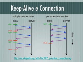 Keep-Alive e Connection




 http://en.wikipedia.org/wiki/File:HTTP_persistent_connection.svg
 