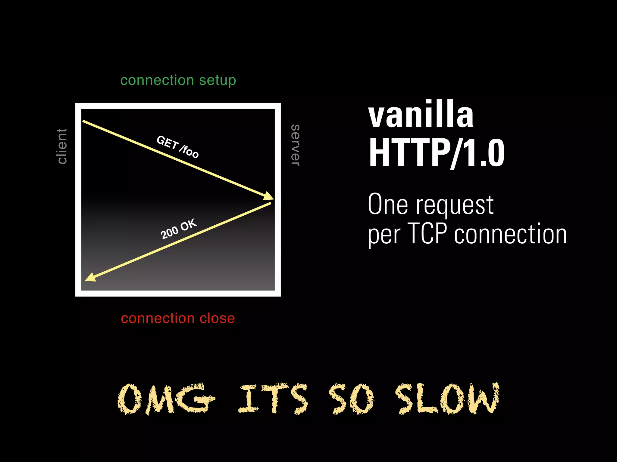 connection setup

                                     vanilla



                            server
client




             GE
                T   /foo
                                     HTTP/1.0
                                     One request
                      K
              200
                  O
                                     per TCP connection

         connection close




         OMG ITS SO SLOW
 