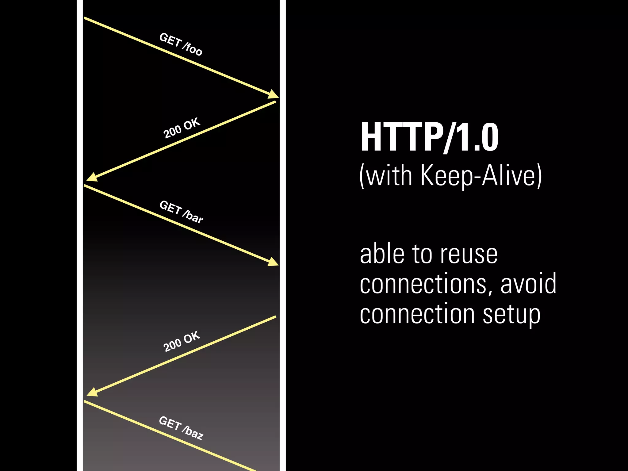 GE
   T   /foo




     O   K
 200
               HTTP/1.0
               (with Keep-Alive)
GE
   T   /ba
           r


               able to reuse
               connections, avoid
               connection setup
     O   K
 200




GE
   T   /ba
           z
 