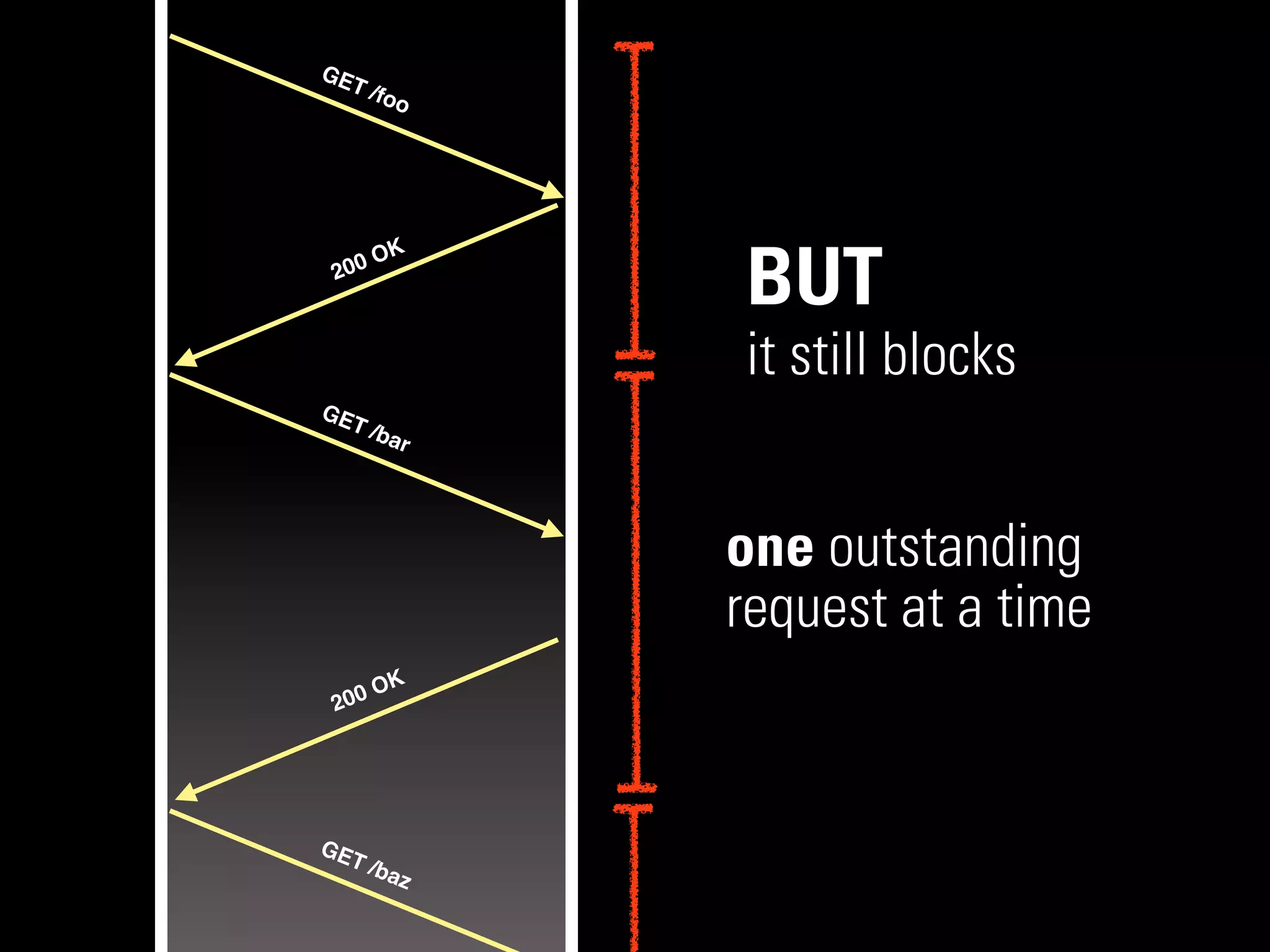 GE
   T   /foo




     O   K
 200
               BUT
               it still blocks
GE
   T   /ba
           r




               one outstanding
               request at a time
     O   K
 200




GE
   T   /ba
           z
 