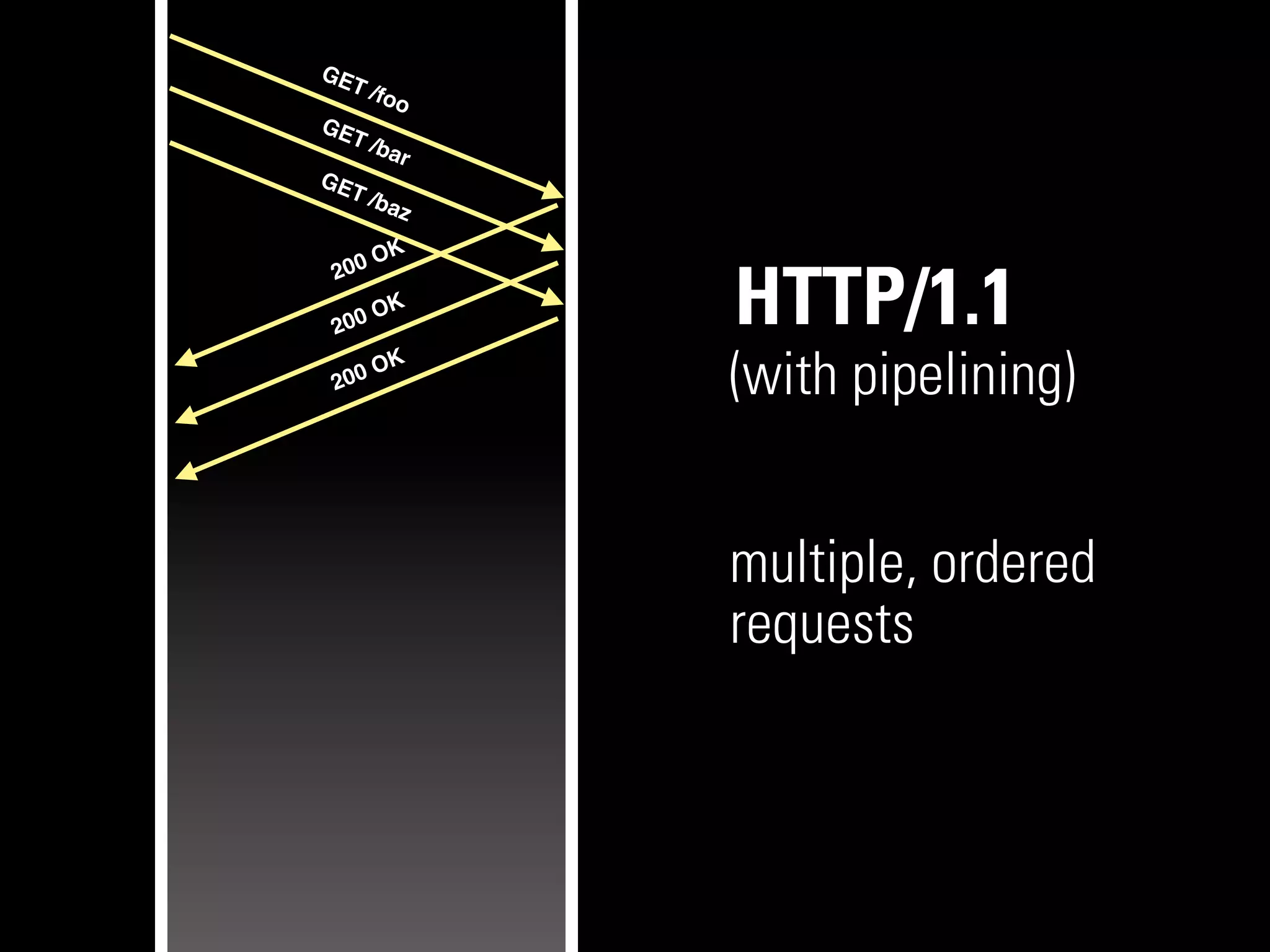 GE
   T   /foo
GE
   T   /ba
           r
GE
   T   /ba
           z

     O   K
 200

 200
     O   K
               HTTP/1.1
       OK
 200           (with pipelining)


               multiple, ordered
               requests
 