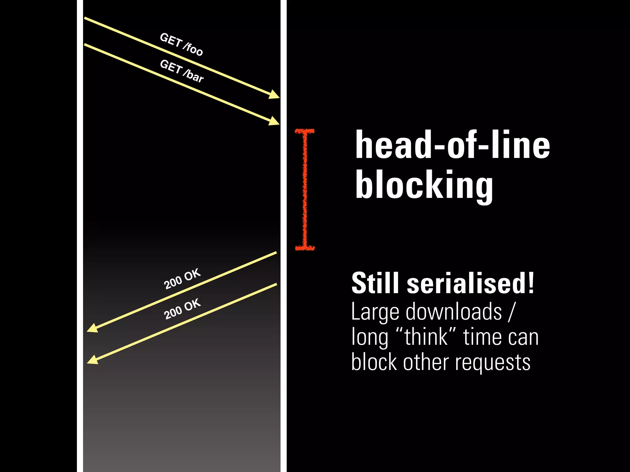 GE
   T   /foo
GE
   T   /ba
           r




               head-of-line
               blocking

       OK
 200           Still serialised!
          K
 2 00
      O
               Large downloads /
               long “think” time can
               block other requests
 