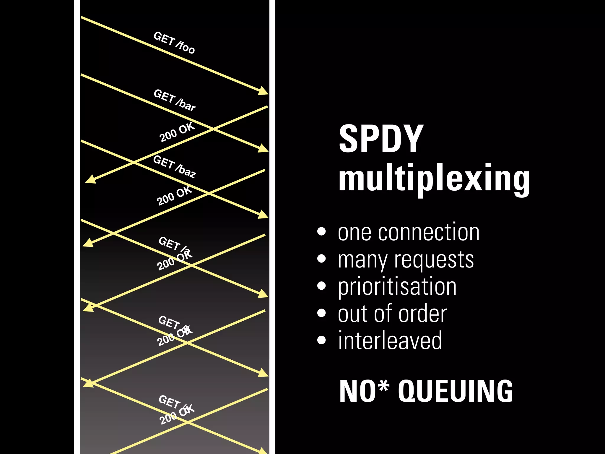 GE
   T   /foo



GE
   T   /ba
           r
          K
 2
GE
   00

   T
      O


       /ba
                   SPDY
 2 00
      O   K
           z
                   multiplexing
 GE
    T  /a
               •   one connection
 20   0O
         K
               •   many requests
               •   prioritisation
 GE
    T   /b
               •   out of order
        OK
 20   0
               •   interleaved

 GE
    T   /c
                   NO* QUEUING
      0 OK
 20
 
