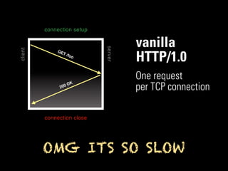 connection setup

                                     vanilla



                            server
client




             GE
                T   /foo
                                     HTTP/1.0
                                     One request
                      K
              200
                  O
                                     per TCP connection

         connection close




         OMG ITS SO SLOW
 
