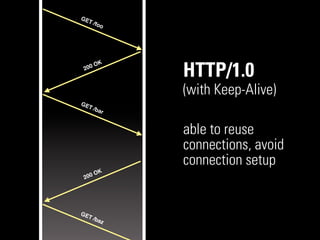 GE
   T   /foo




     O   K
 200
               HTTP/1.0
               (with Keep-Alive)
GE
   T   /ba
           r


               able to reuse
               connections, avoid
               connection setup
     O   K
 200




GE
   T   /ba
           z
 