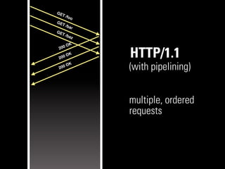 GE
   T   /foo
GE
   T   /ba
           r
GE
   T   /ba
           z

     O   K
 200

 200
     O   K
               HTTP/1.1
       OK
 200           (with pipelining)


               multiple, ordered
               requests
 